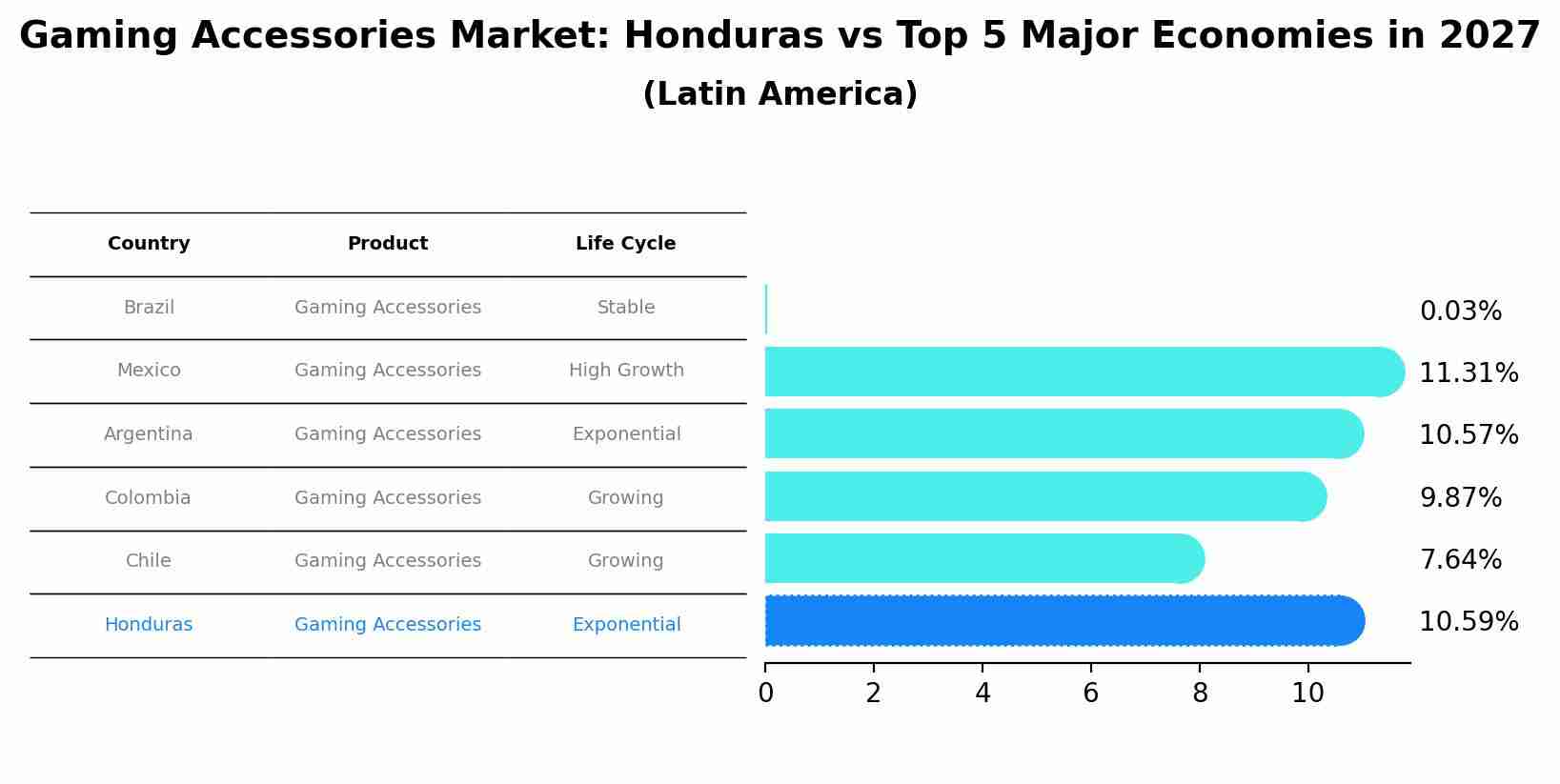Gaming Accessories Market: Honduras vs Top 5 Major Economies in 2027 (Latin America)