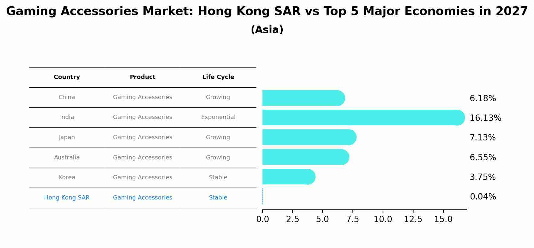 Gaming Accessories Market: Hong Kong SAR vs Top 5 Major Economies in 2027 (Asia)