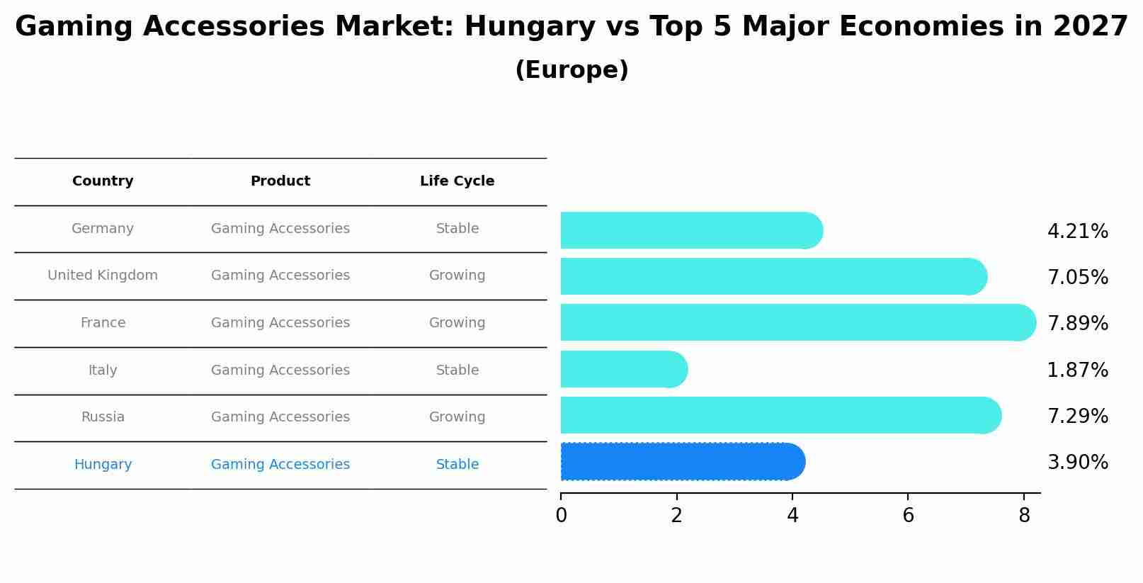 Gaming Accessories Market: Hungary vs Top 5 Major Economies in 2027 (Europe)