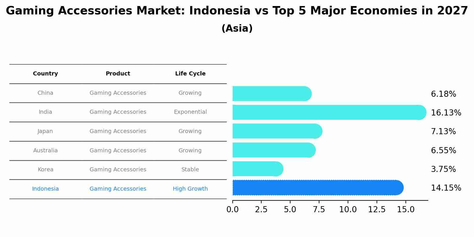 Gaming Accessories Market: Indonesia vs Top 5 Major Economies in 2027 (Asia)