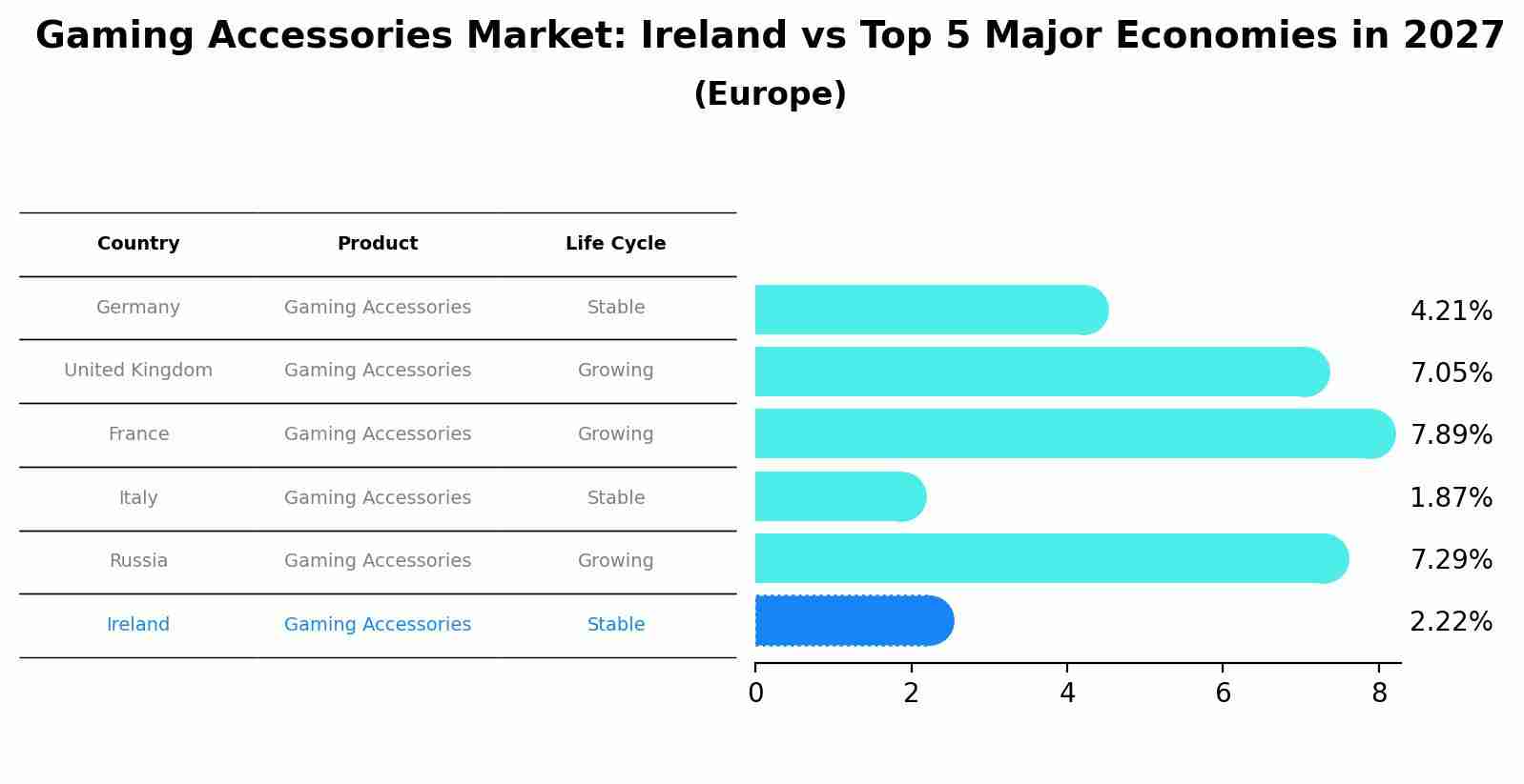 Gaming Accessories Market: Ireland vs Top 5 Major Economies in 2027 (Europe)