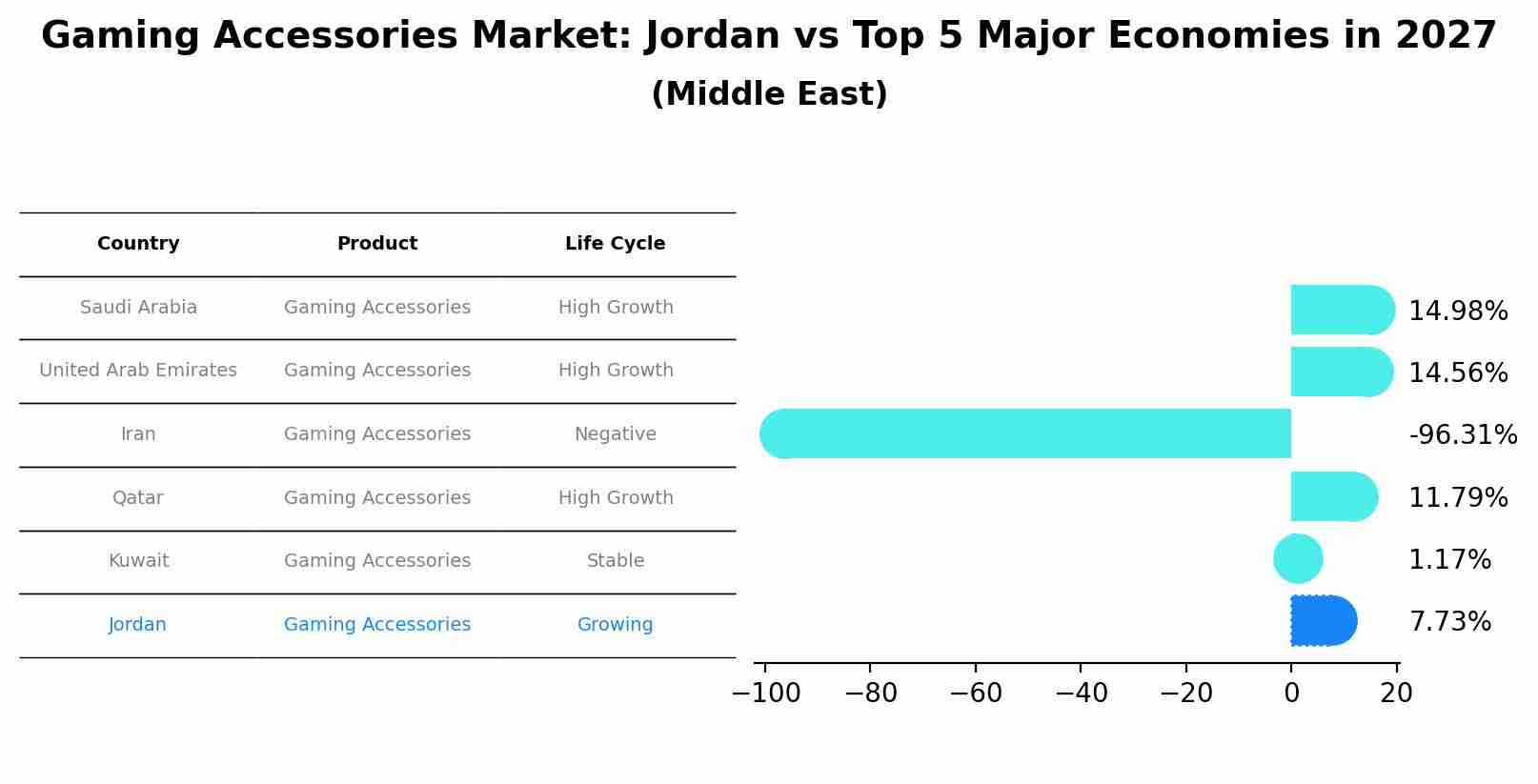 Gaming Accessories Market: Jordan vs Top 5 Major Economies in 2027 (Middle East)
