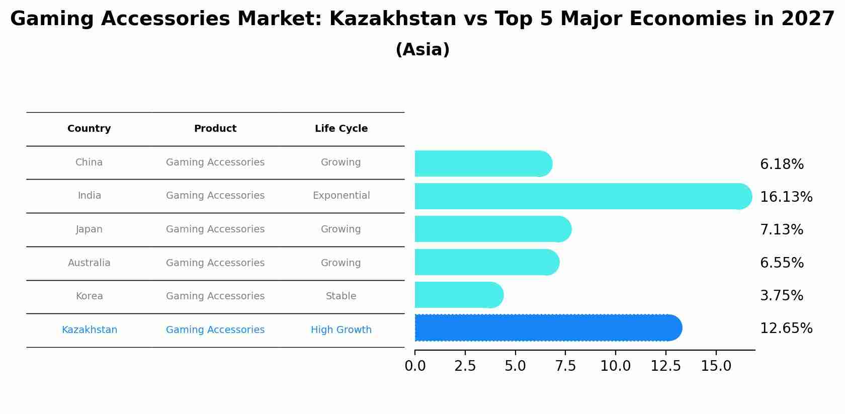 Gaming Accessories Market: Kazakhstan vs Top 5 Major Economies in 2027 (Asia)