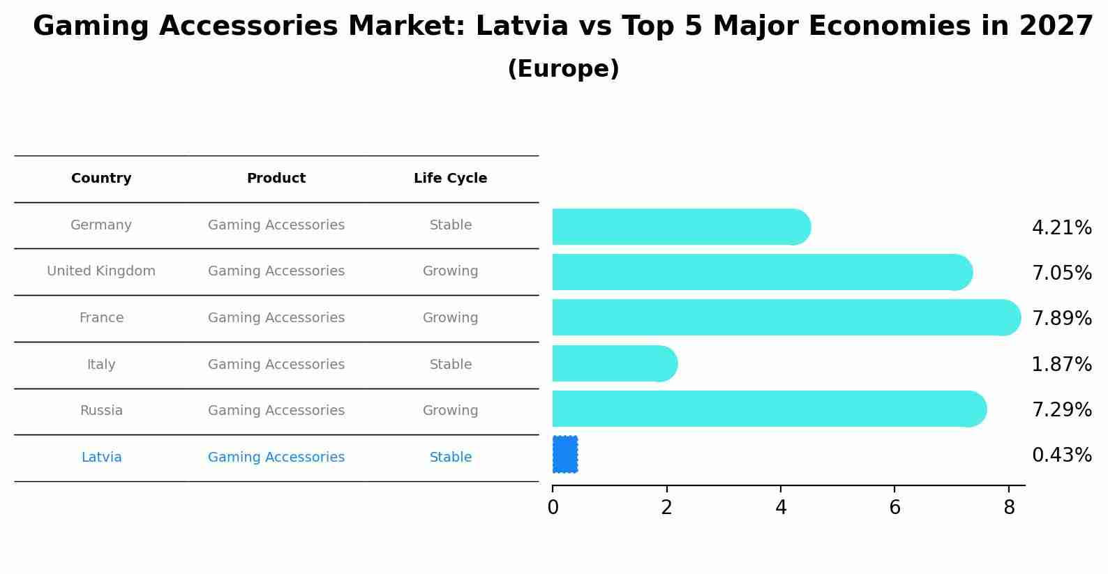 Gaming Accessories Market: Latvia vs Top 5 Major Economies in 2027 (Europe)