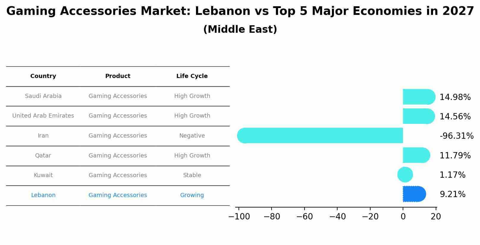 Gaming Accessories Market: Lebanon vs Top 5 Major Economies in 2027 (Middle East)