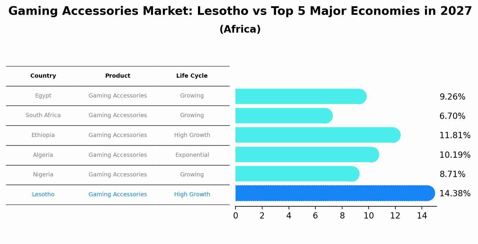 Gaming Accessories Market: Lesotho vs Top 5 Major Economies in 2027 (Africa)