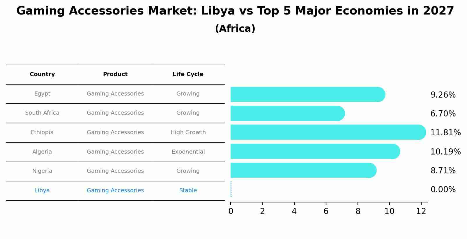 Gaming Accessories Market: Libya vs Top 5 Major Economies in 2027 (Africa)