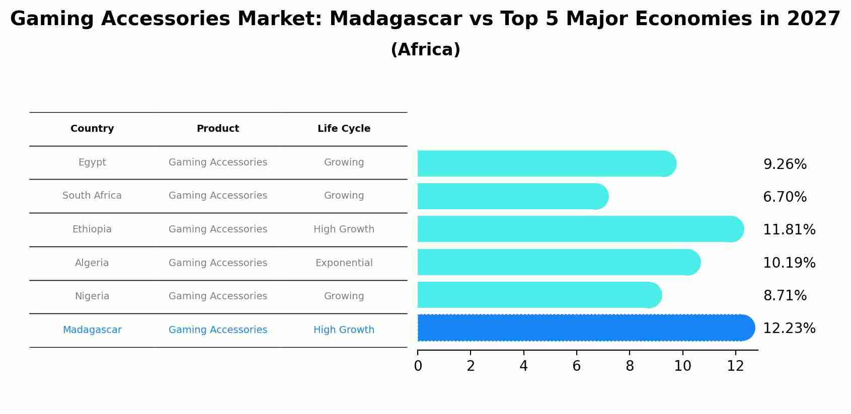 Gaming Accessories Market: Madagascar vs Top 5 Major Economies in 2027 (Africa)