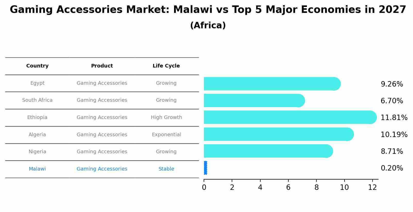 Gaming Accessories Market: Malawi vs Top 5 Major Economies in 2027 (Africa)