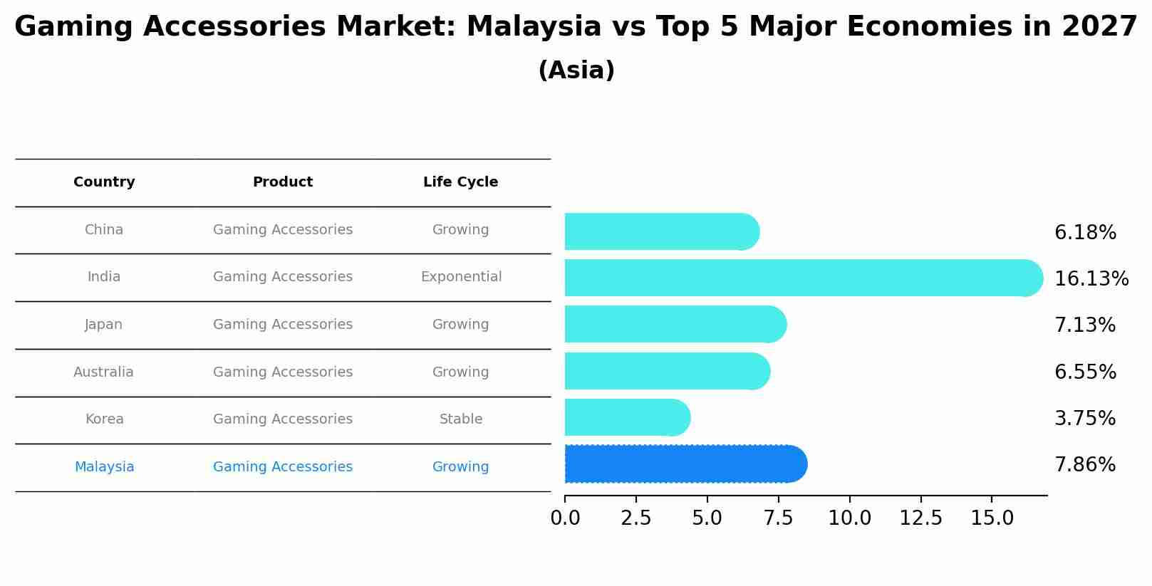 Gaming Accessories Market: Malaysia vs Top 5 Major Economies in 2027 (Asia)