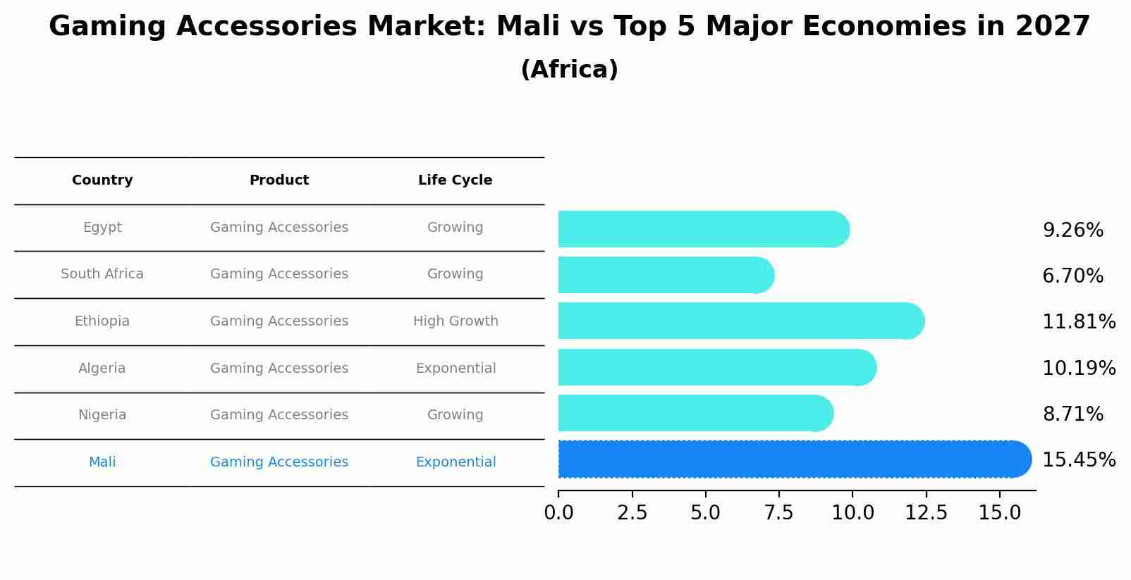 Gaming Accessories Market: Mali vs Top 5 Major Economies in 2027 (Africa)