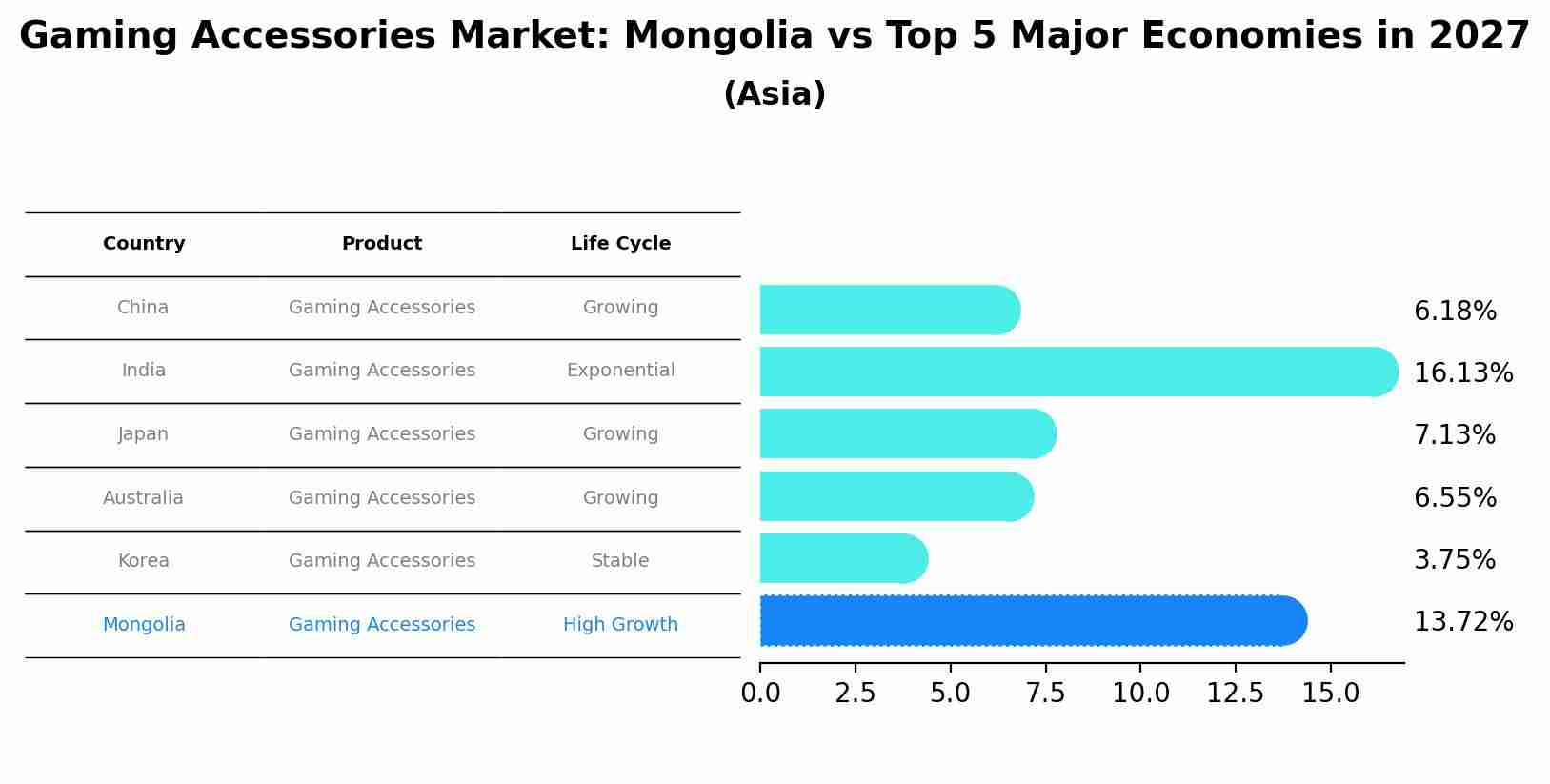 Gaming Accessories Market: Mongolia vs Top 5 Major Economies in 2027 (Asia)