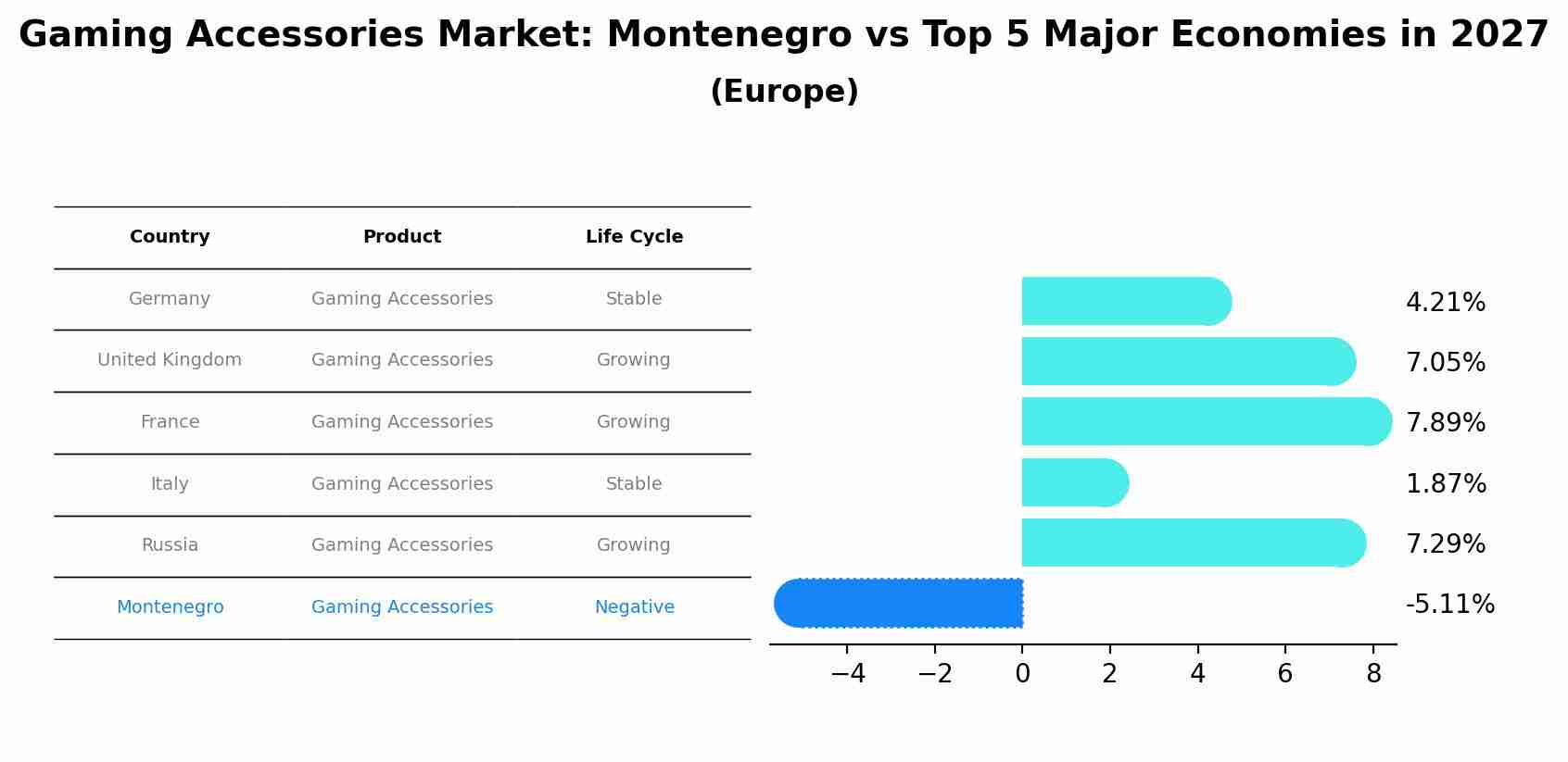 Gaming Accessories Market: Montenegro vs Top 5 Major Economies in 2027 (Europe)