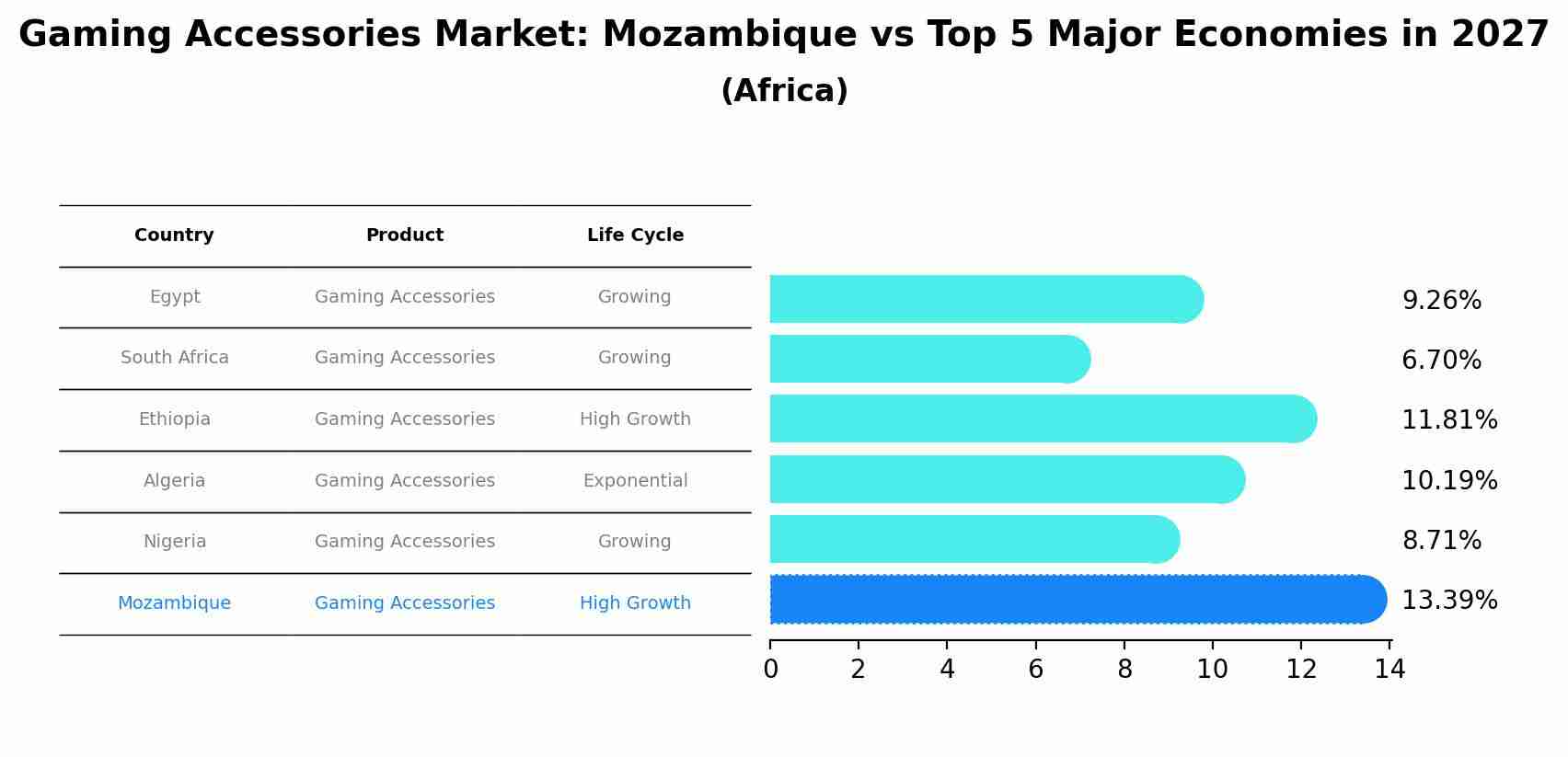 Gaming Accessories Market: Mozambique vs Top 5 Major Economies in 2027 (Africa)