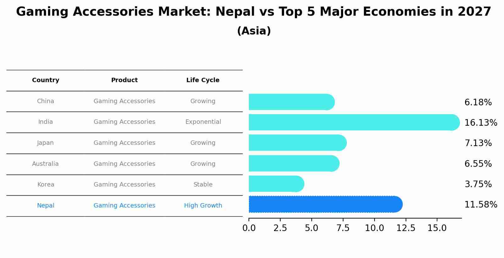 Gaming Accessories Market: Nepal vs Top 5 Major Economies in 2027 (Asia)