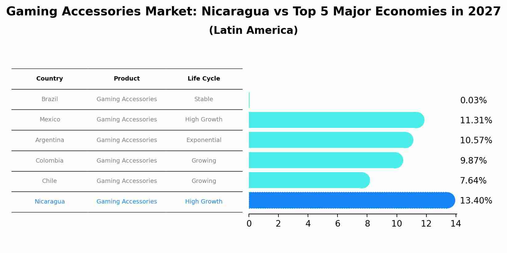 Gaming Accessories Market: Nicaragua vs Top 5 Major Economies in 2027 (Latin America)