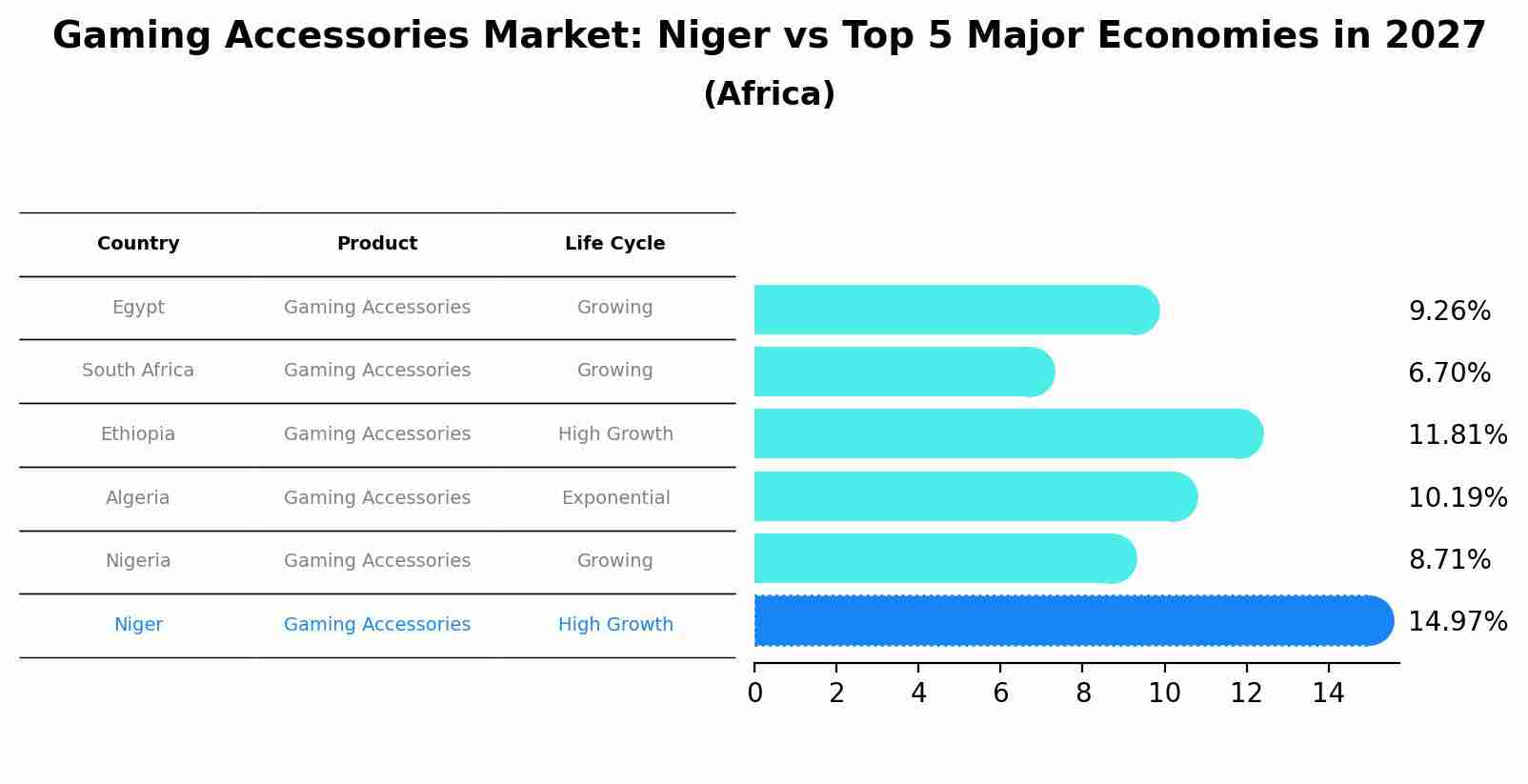 Gaming Accessories Market: Niger vs Top 5 Major Economies in 2027 (Africa)