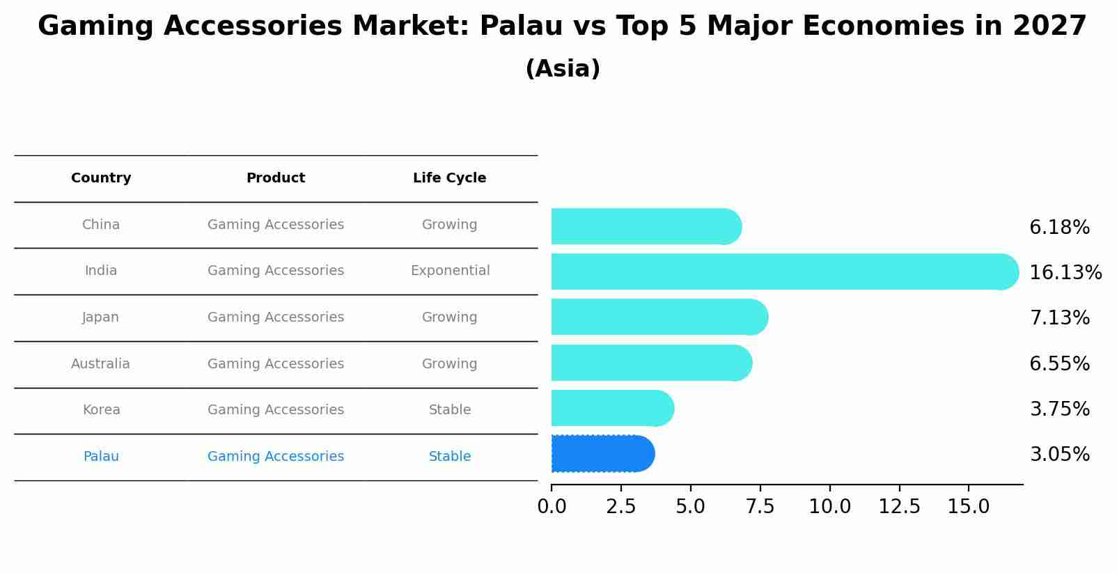 Gaming Accessories Market: Palau vs Top 5 Major Economies in 2027 (Asia)