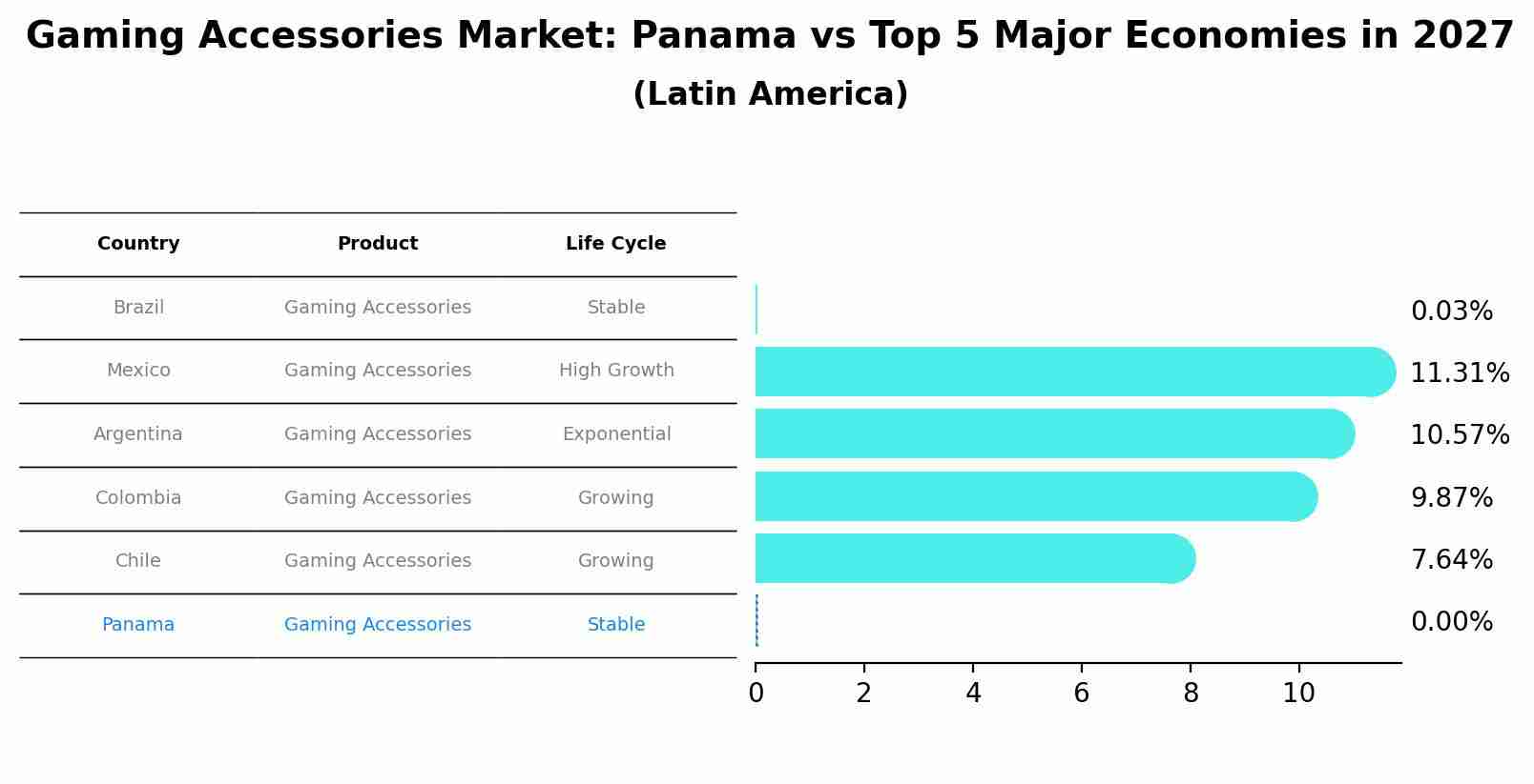Gaming Accessories Market: Panama vs Top 5 Major Economies in 2027 (Latin America)