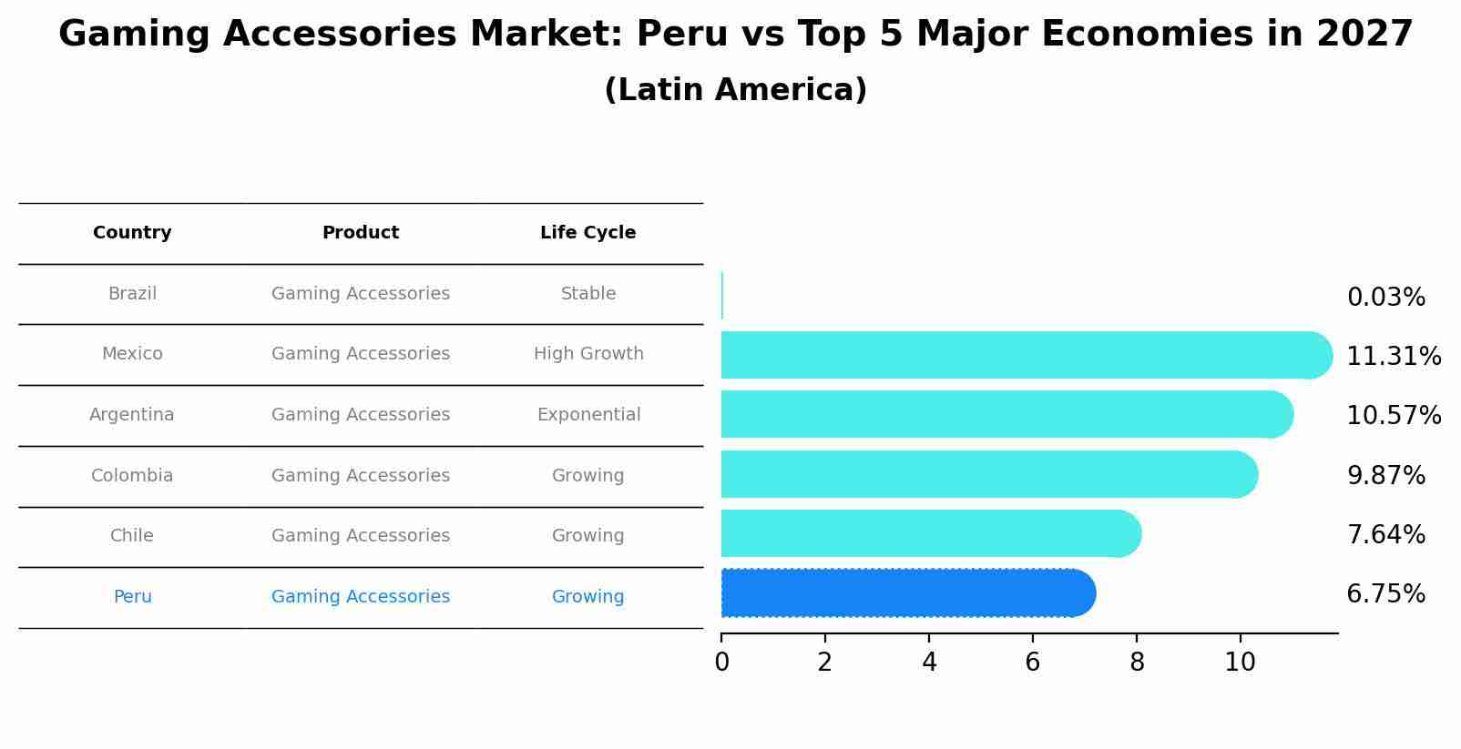 Gaming Accessories Market: Peru vs Top 5 Major Economies in 2027 (Latin America)