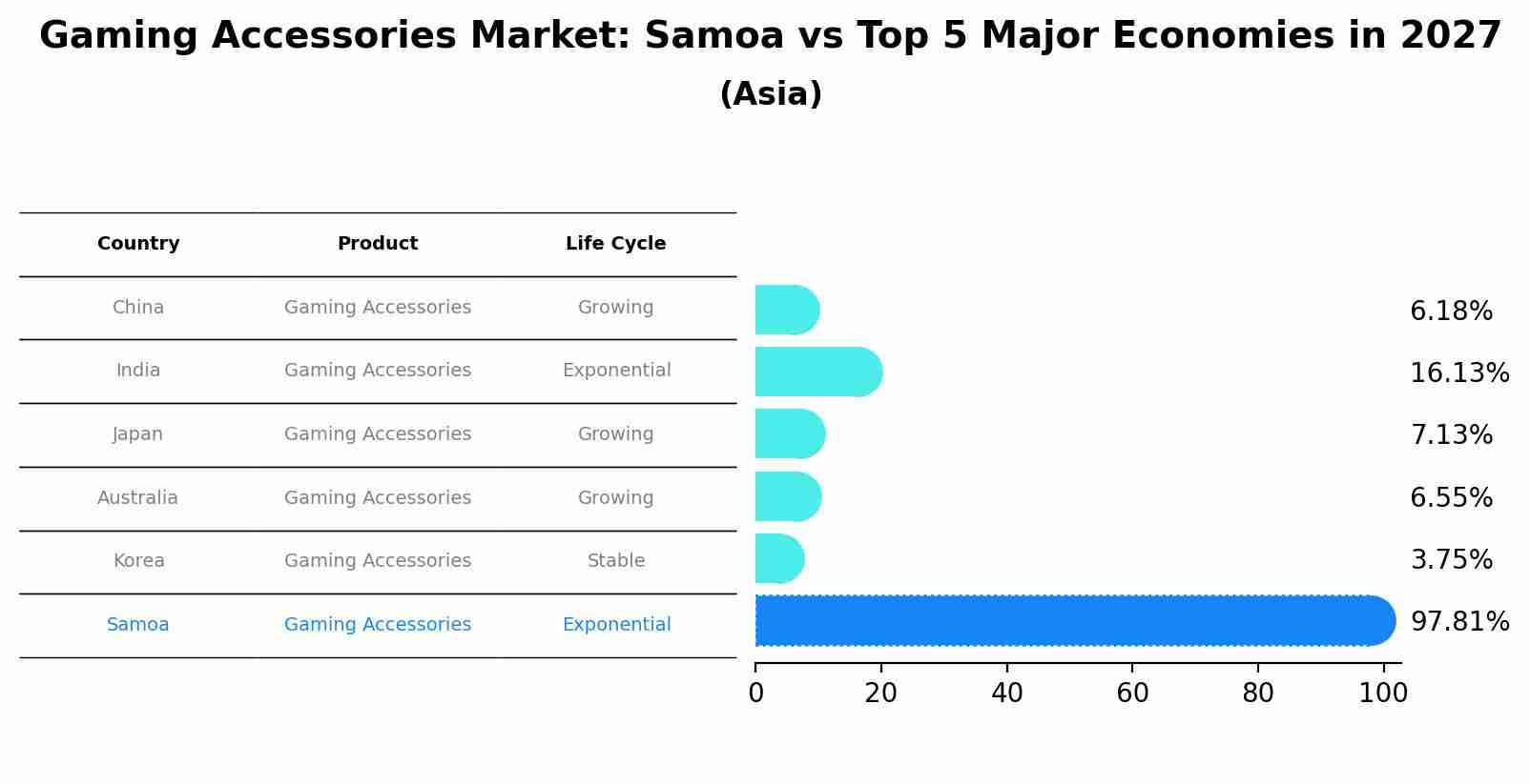 Gaming Accessories Market: Samoa vs Top 5 Major Economies in 2027 (Asia)