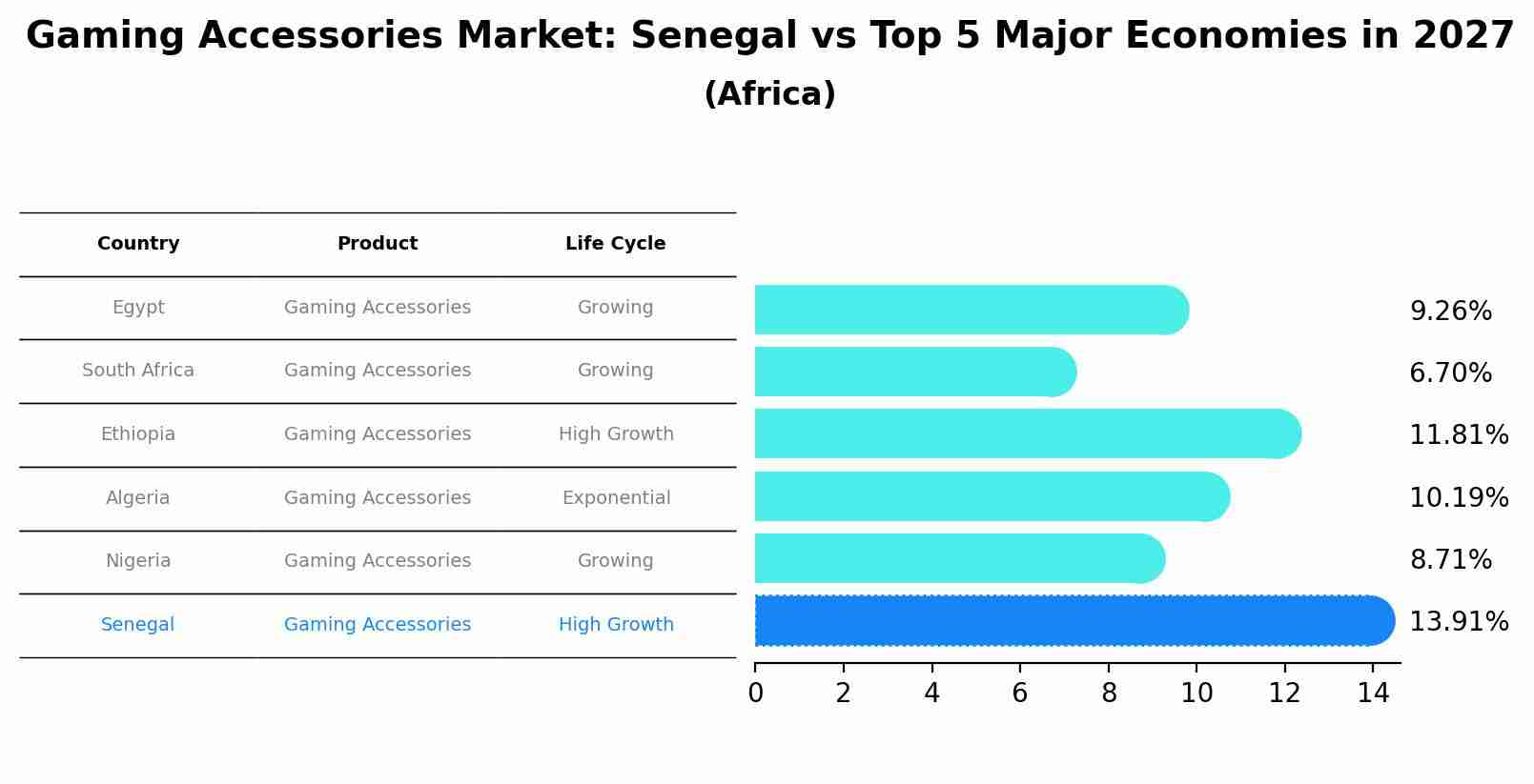 Gaming Accessories Market: Senegal vs Top 5 Major Economies in 2027 (Africa)