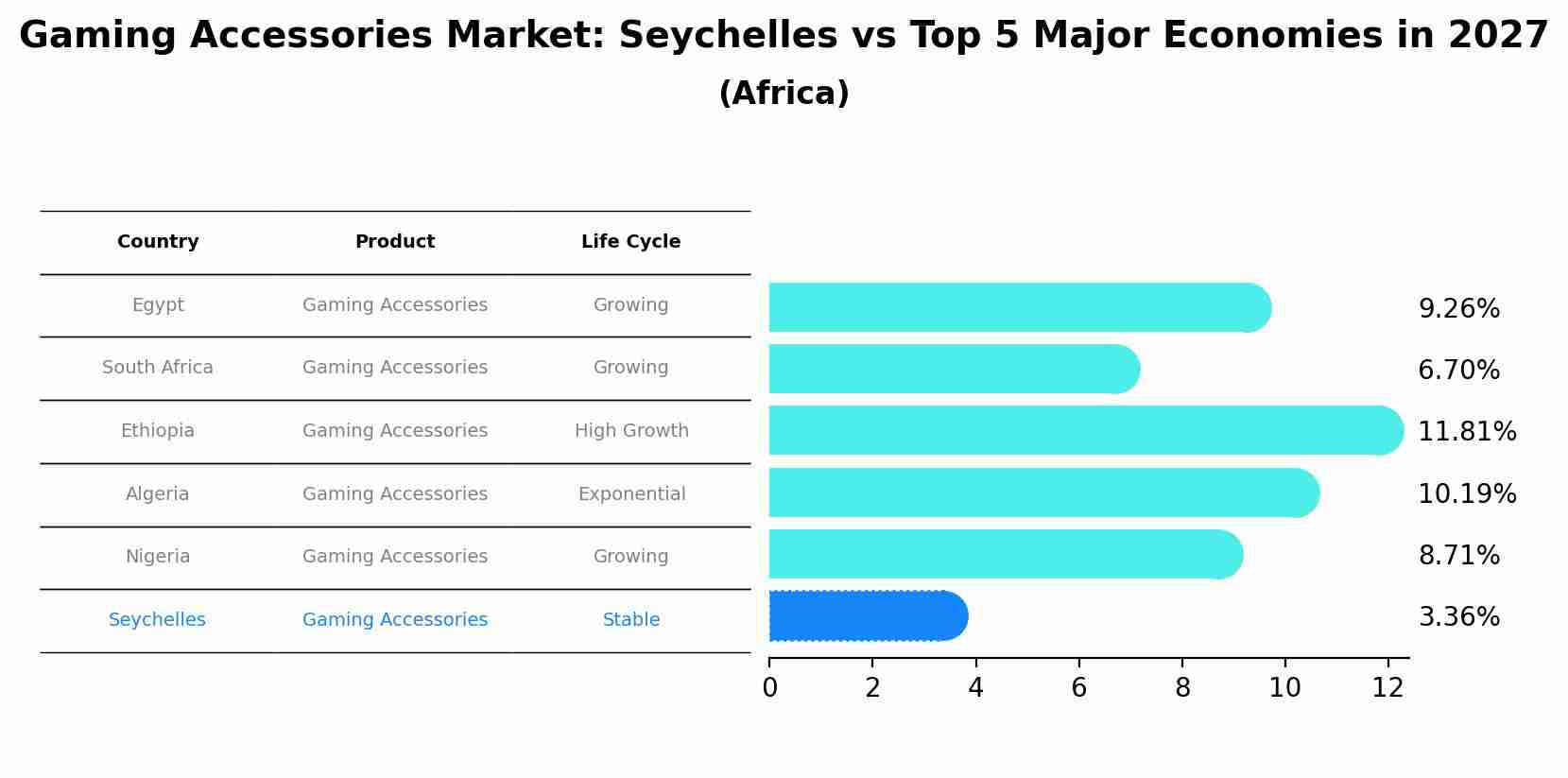 Gaming Accessories Market: Seychelles vs Top 5 Major Economies in 2027 (Africa)