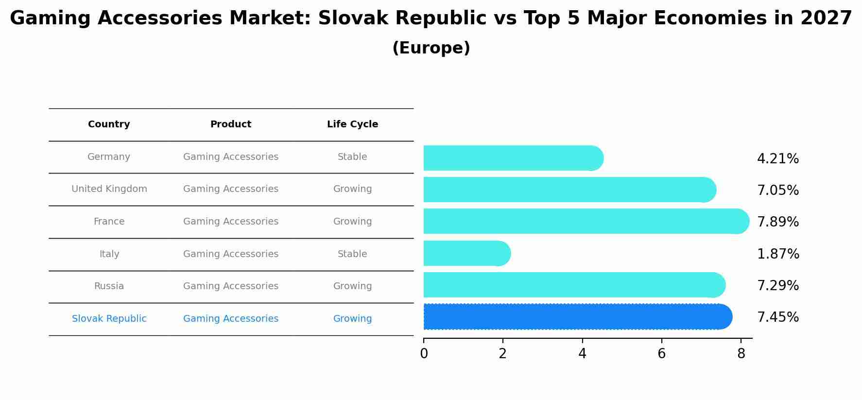 Gaming Accessories Market: Slovak Republic vs Top 5 Major Economies in 2027 (Europe)