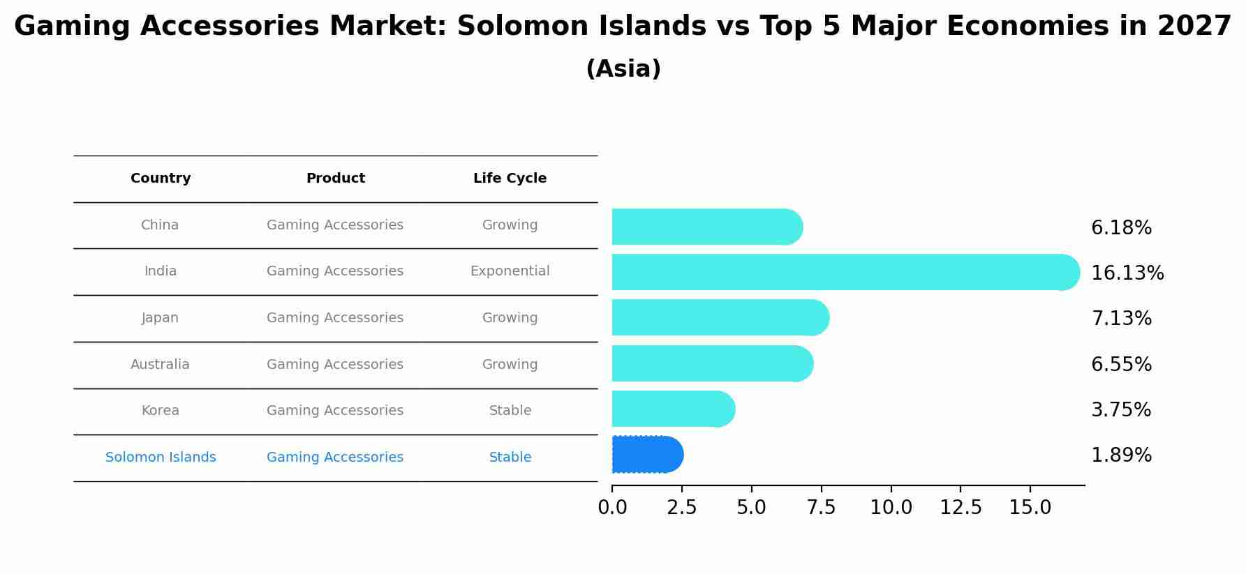 Gaming Accessories Market: Solomon Islands vs Top 5 Major Economies in 2027 (Asia)