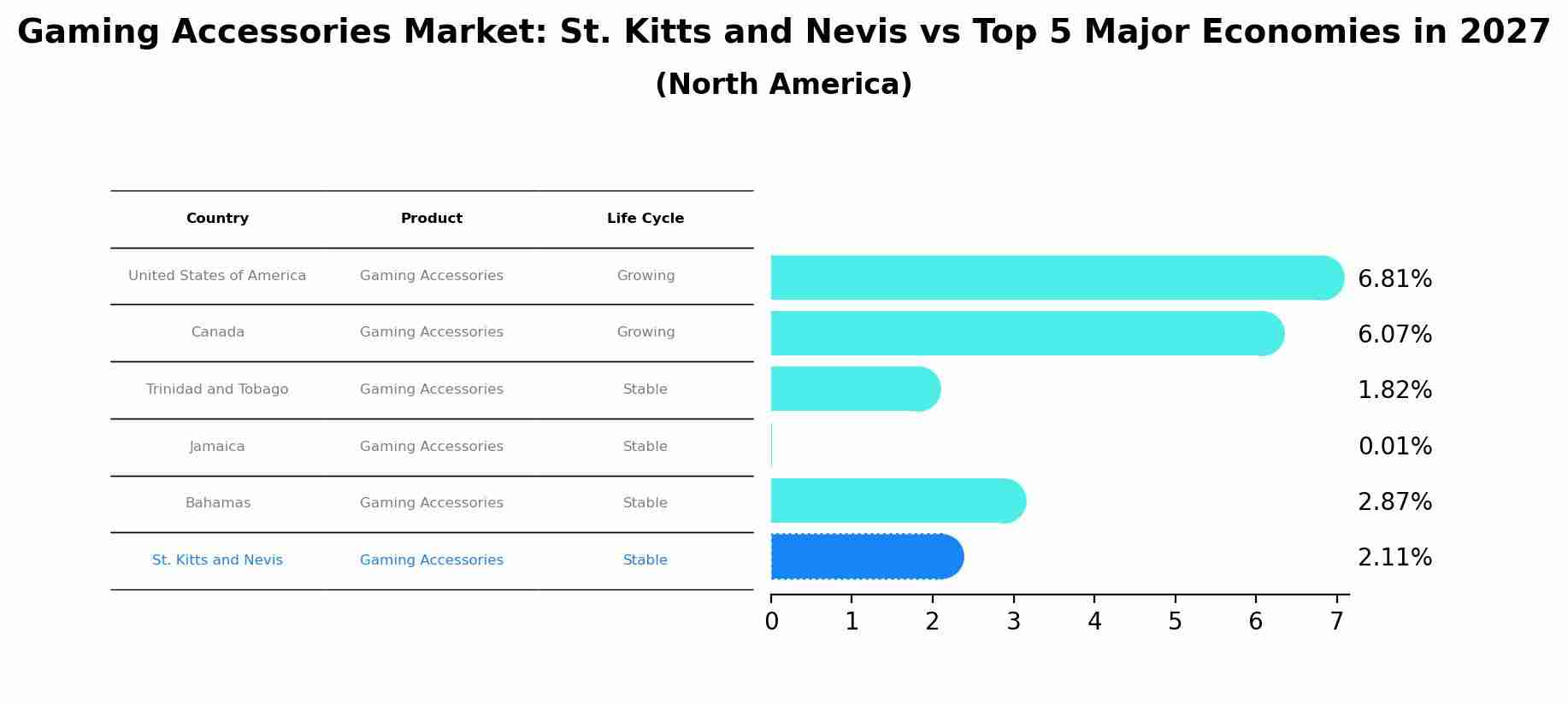 Gaming Accessories Market: St. Kitts and Nevis vs Top 5 Major Economies in 2027 (North America)