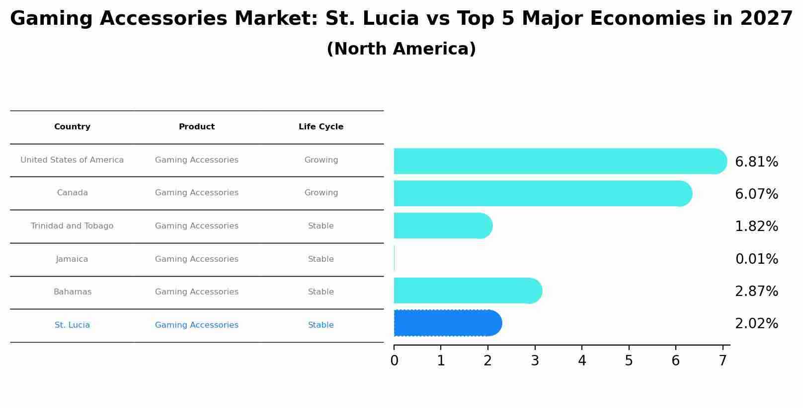 Gaming Accessories Market: St. Lucia vs Top 5 Major Economies in 2027 (North America)