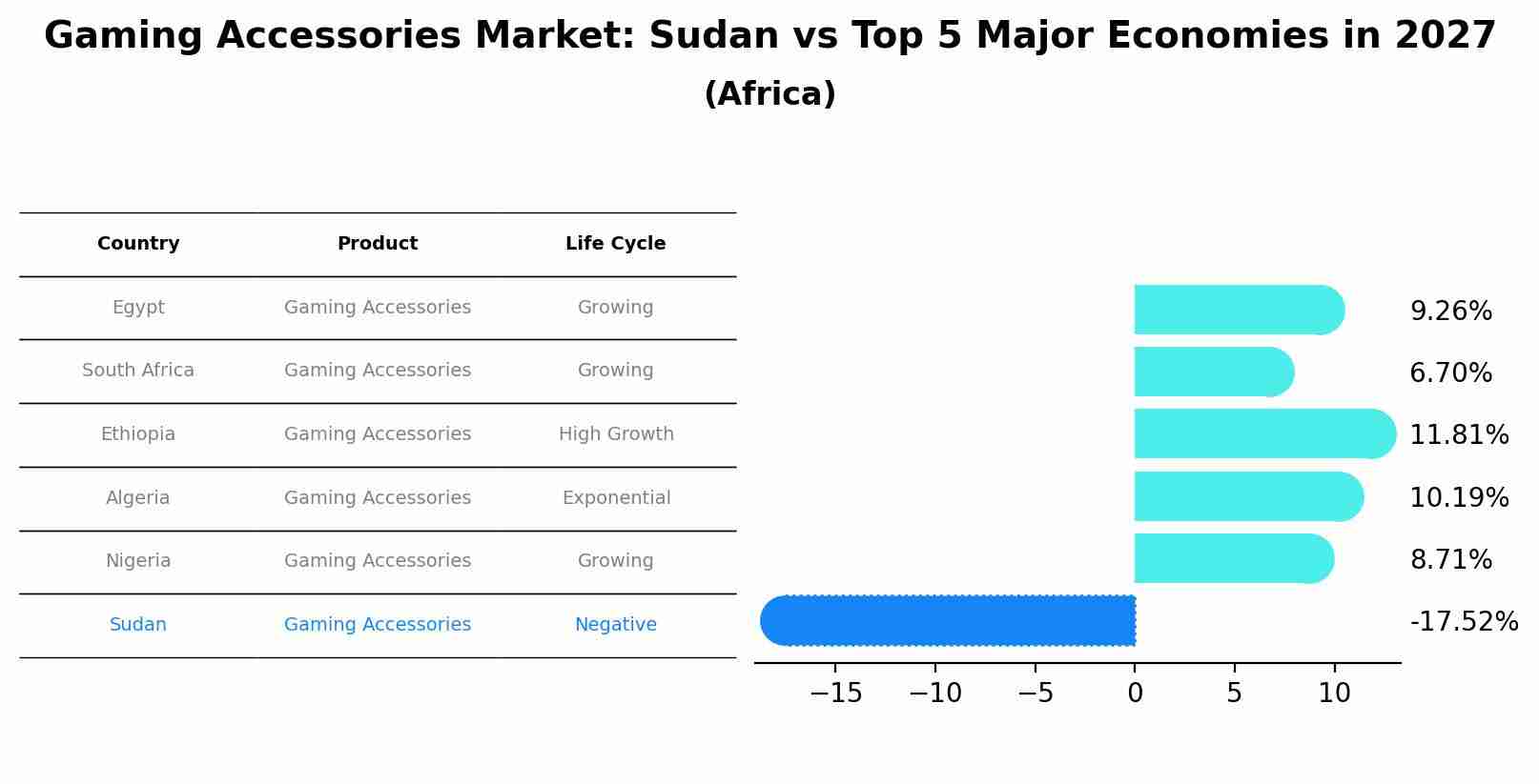 Gaming Accessories Market: Sudan vs Top 5 Major Economies in 2027 (Africa)