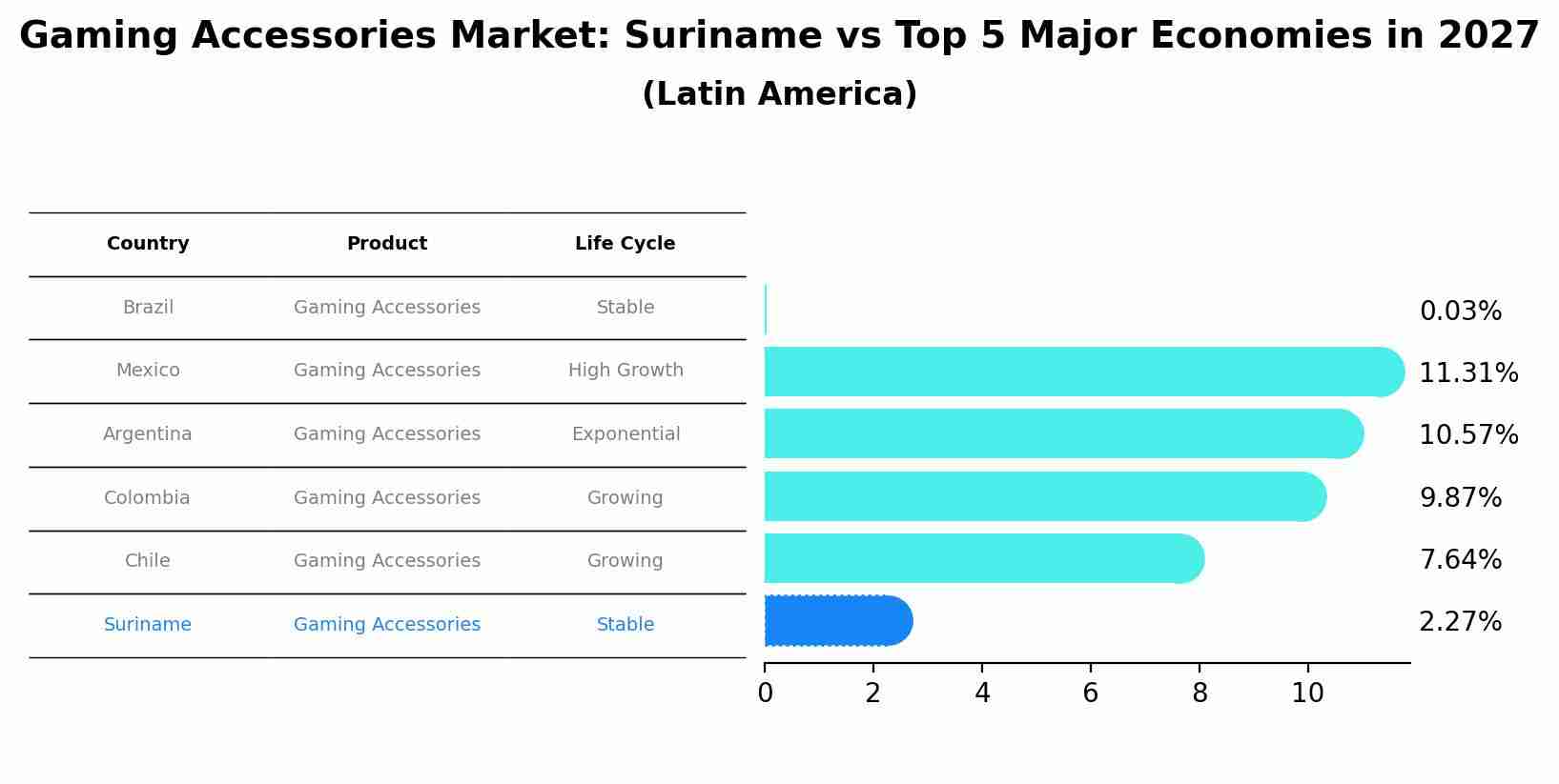 Gaming Accessories Market: Suriname vs Top 5 Major Economies in 2027 (Latin America)