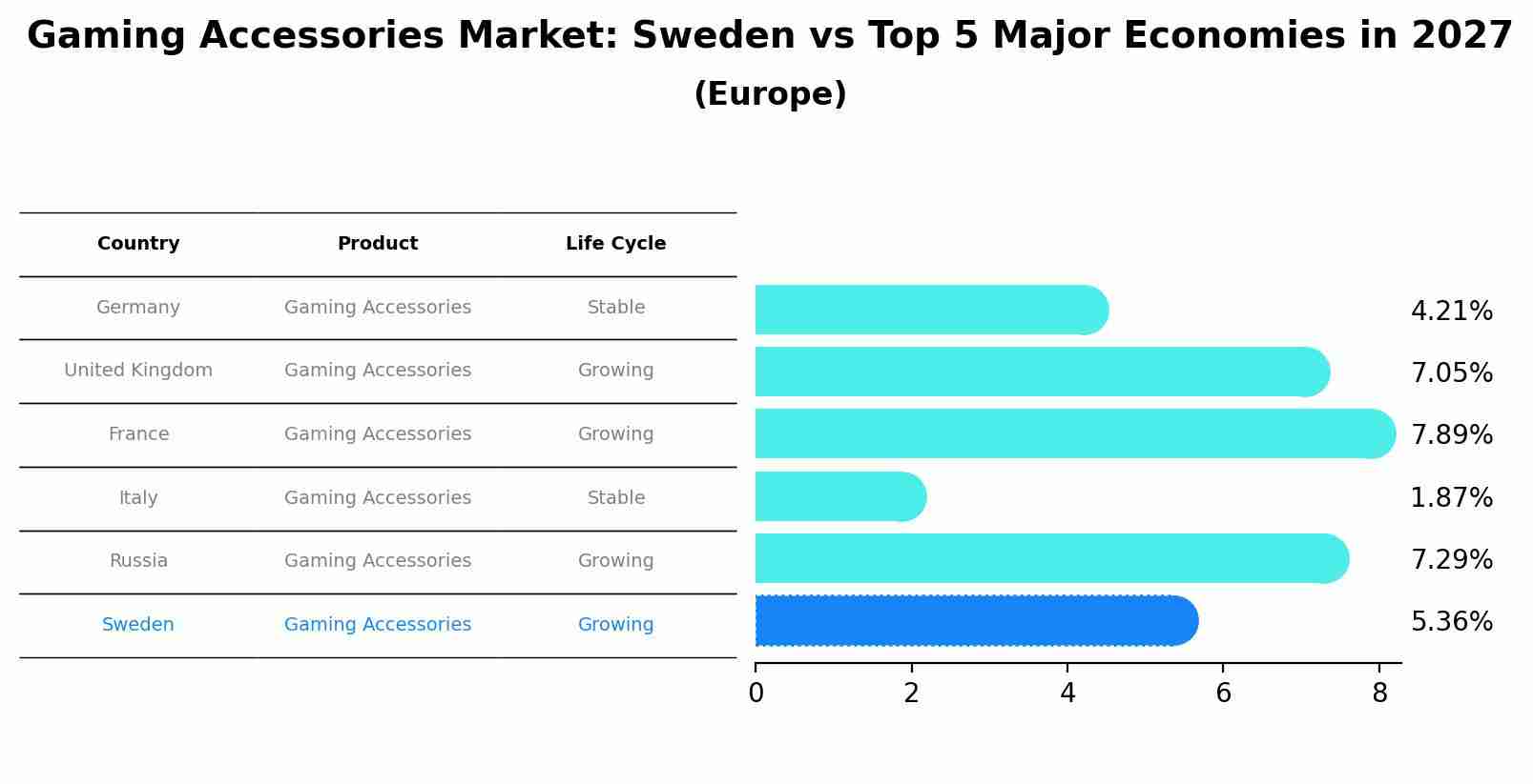 Gaming Accessories Market: Sweden vs Top 5 Major Economies in 2027 (Europe)