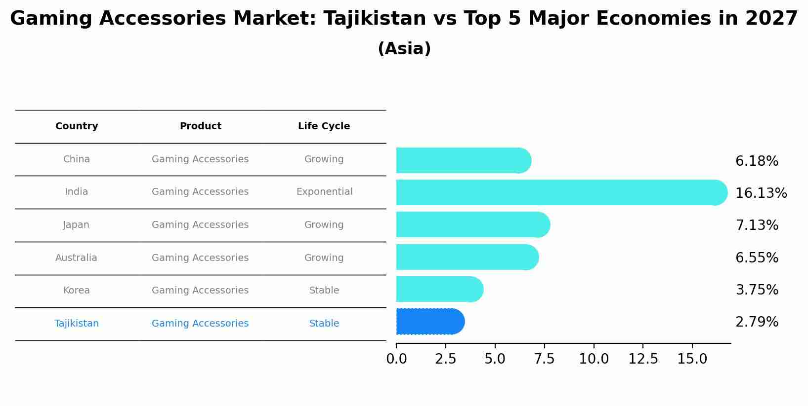 Gaming Accessories Market: Tajikistan vs Top 5 Major Economies in 2027 (Asia)