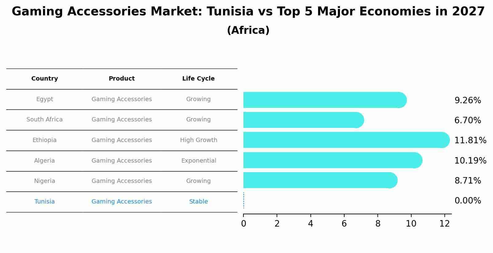 Gaming Accessories Market: Tunisia vs Top 5 Major Economies in 2027 (Africa)
