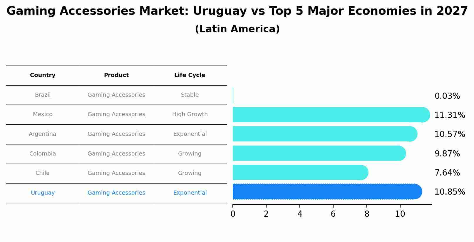 Gaming Accessories Market: Uruguay vs Top 5 Major Economies in 2027 (Latin America)