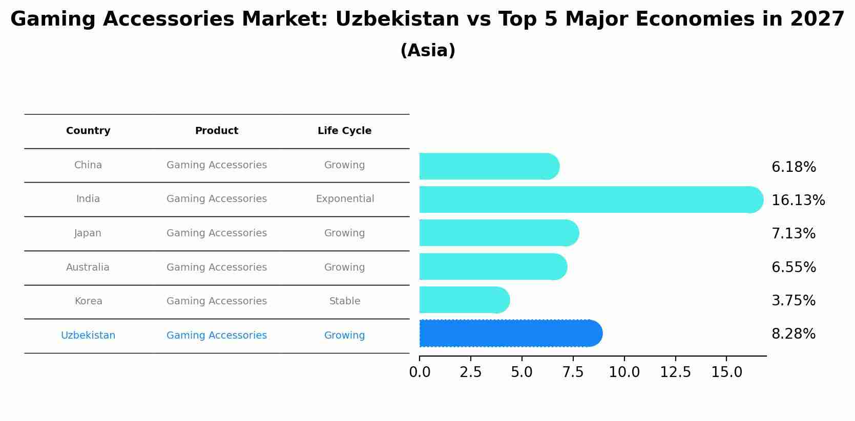 Gaming Accessories Market: Uzbekistan vs Top 5 Major Economies in 2027 (Asia)