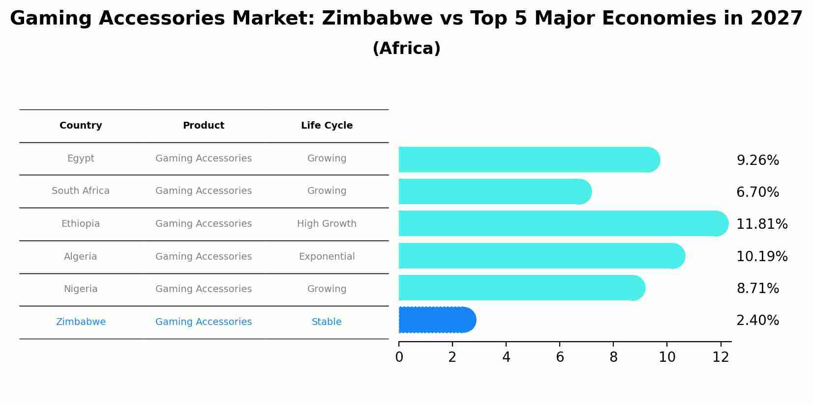 Gaming Accessories Market: Zimbabwe vs Top 5 Major Economies in 2027 (Africa)