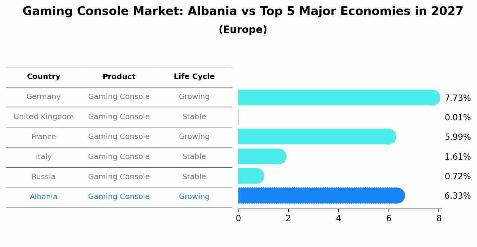 Gaming Console Market: Albania vs Top 5 Major Economies in 2027 (Europe)