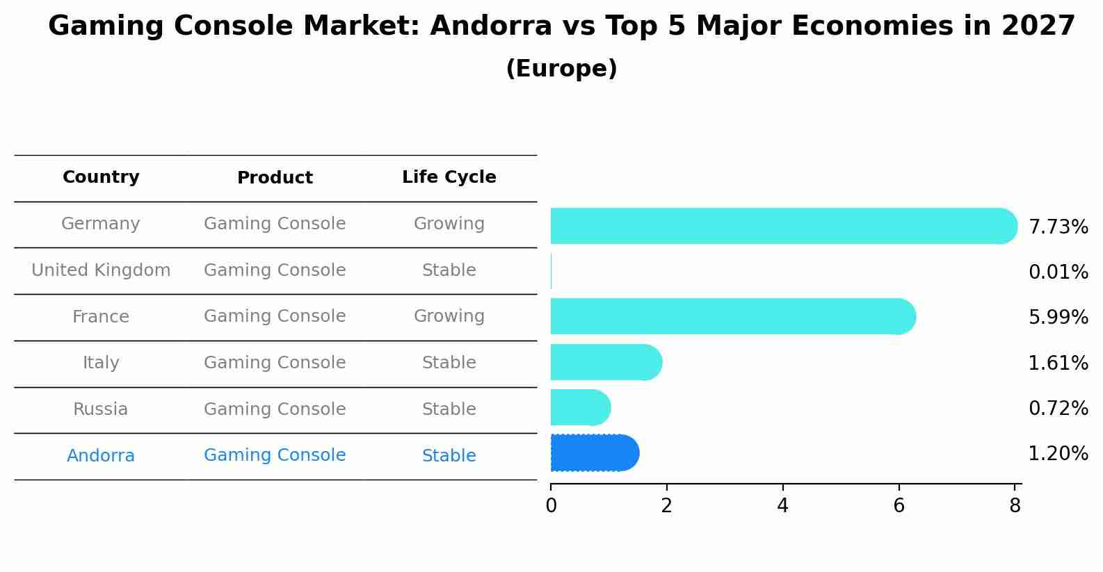 Gaming Console Market: Andorra vs Top 5 Major Economies in 2027 (Europe)
