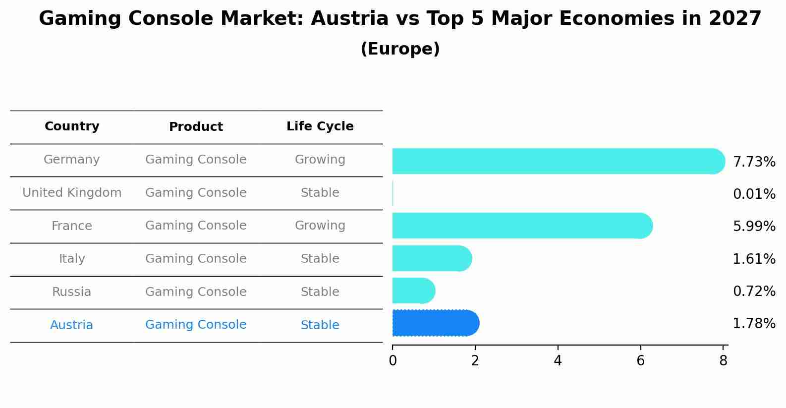 Gaming Console Market: Austria vs Top 5 Major Economies in 2027 (Europe)