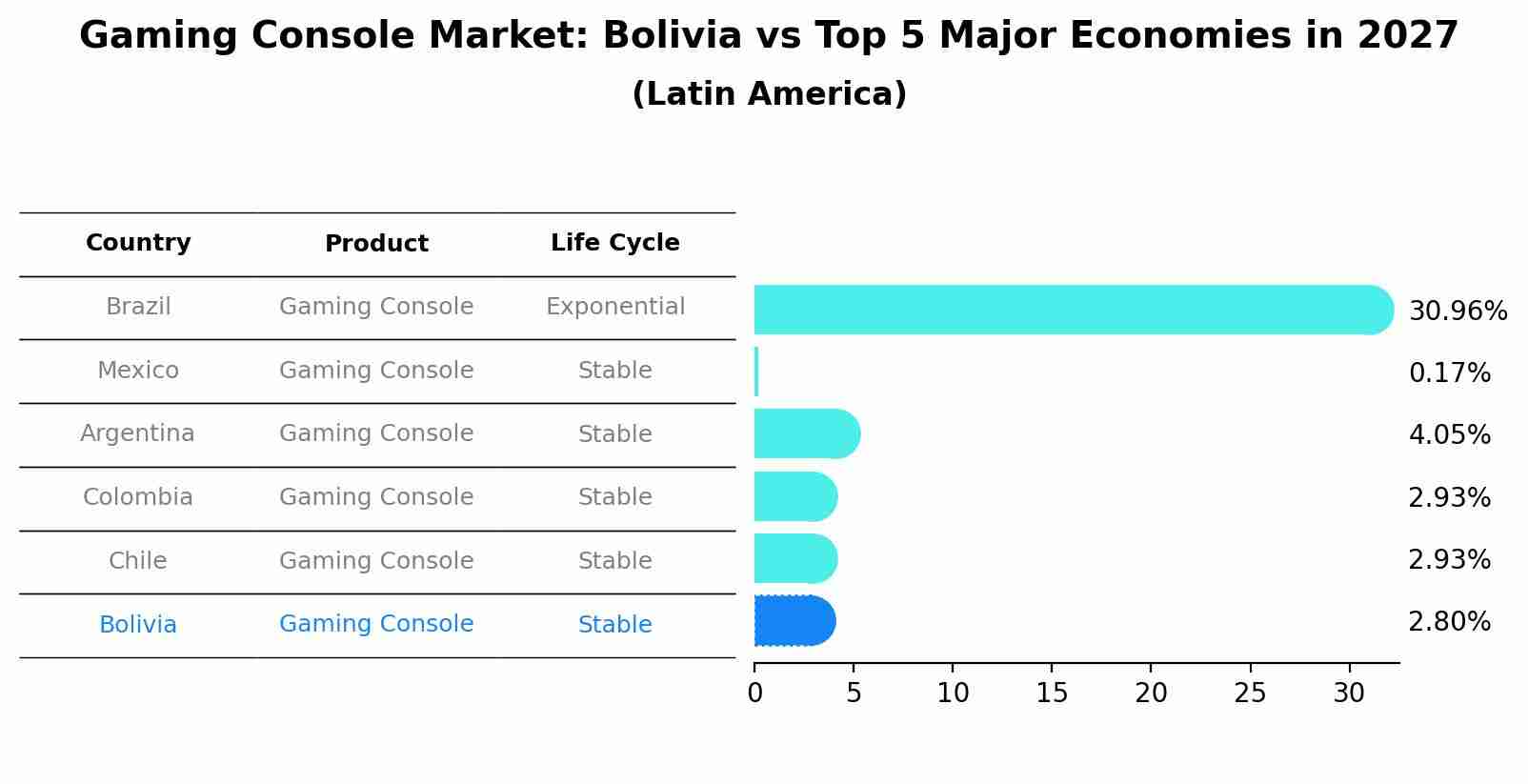 Gaming Console Market: Bolivia vs Top 5 Major Economies in 2027 (Latin America)