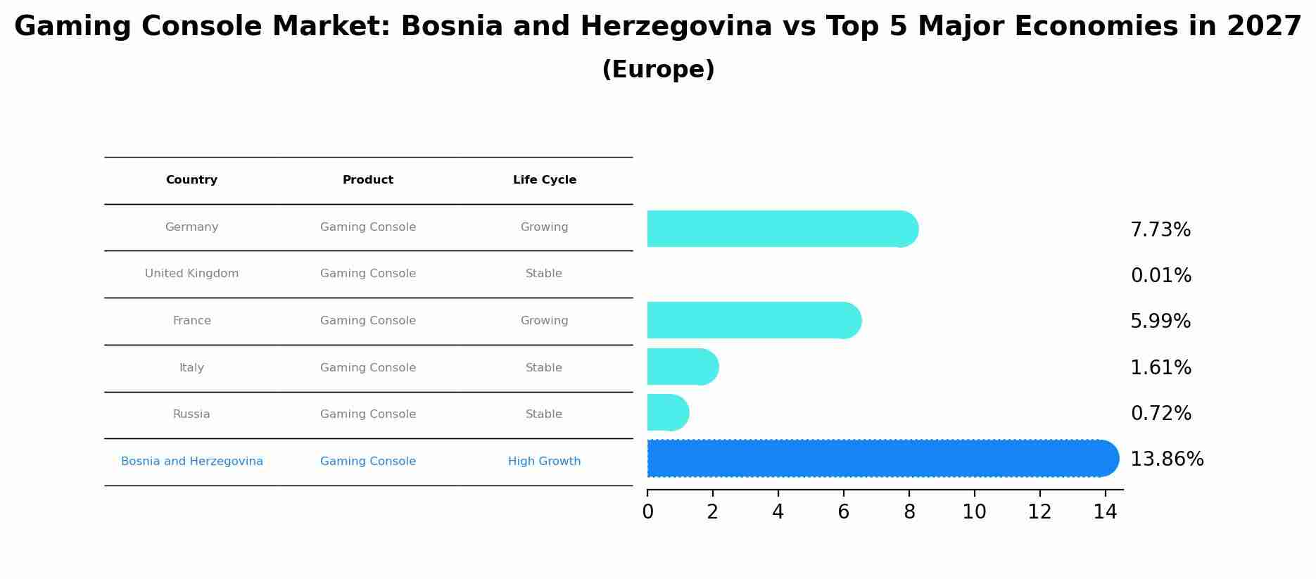 Gaming Console Market: Bosnia and Herzegovina vs Top 5 Major Economies in 2027 (Europe)