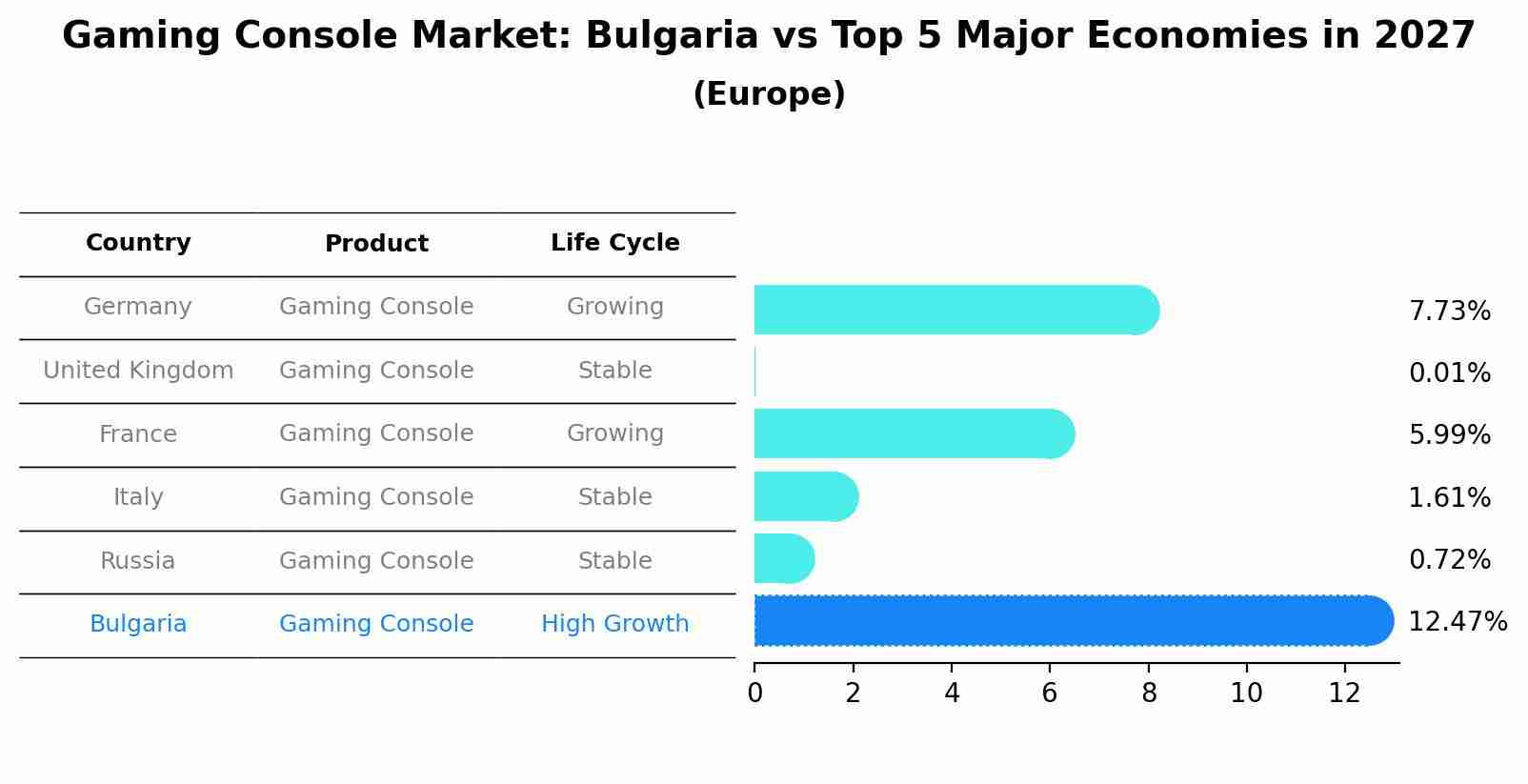 Gaming Console Market: Bulgaria vs Top 5 Major Economies in 2027 (Europe)