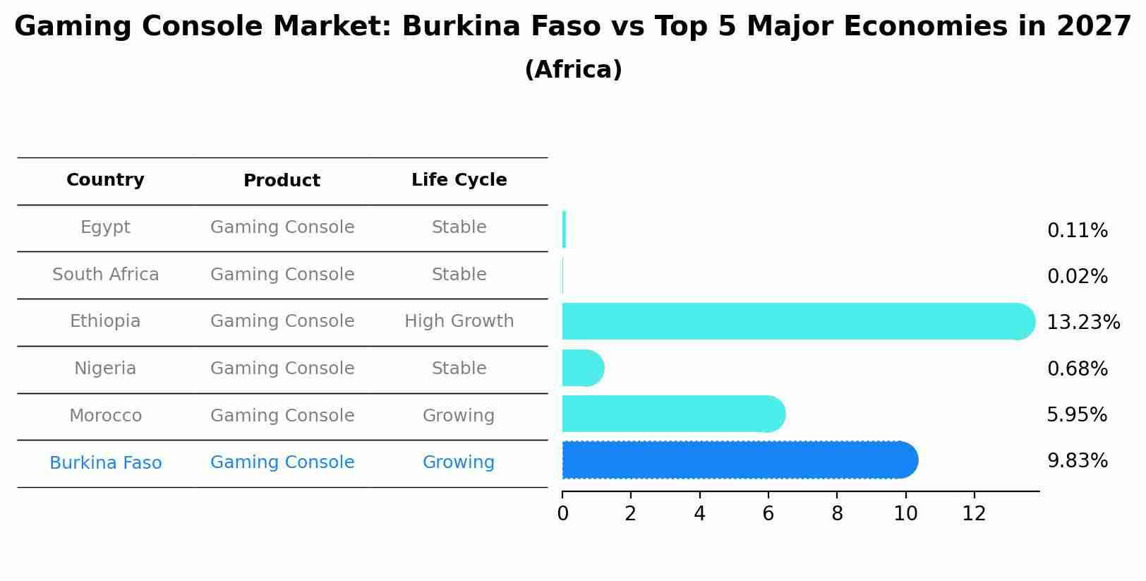 Gaming Console Market: Burkina Faso vs Top 5 Major Economies in 2027 (Africa)