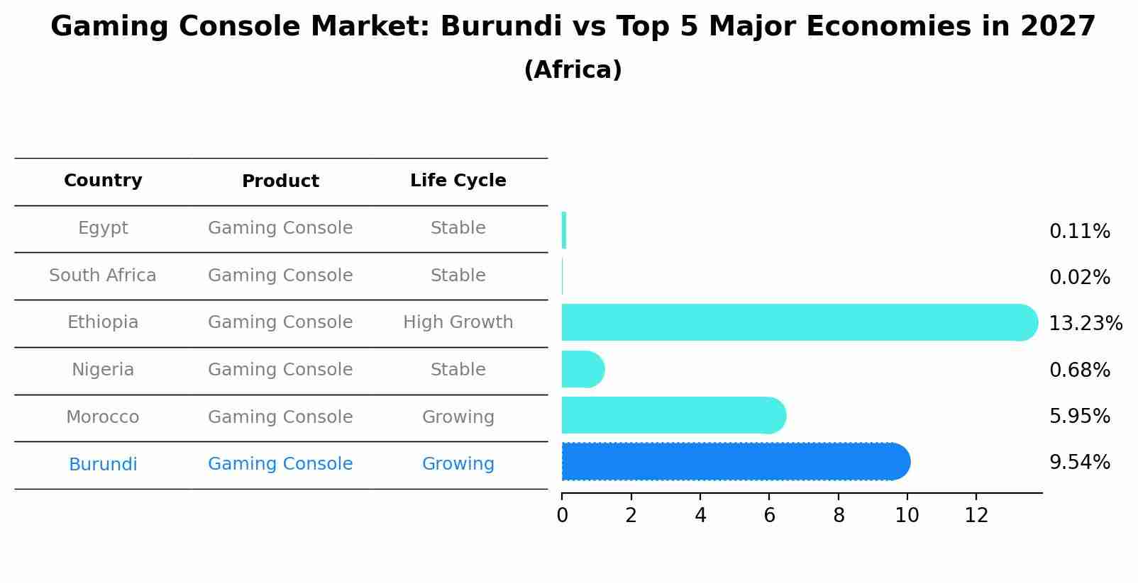 Gaming Console Market: Burundi vs Top 5 Major Economies in 2027 (Africa)