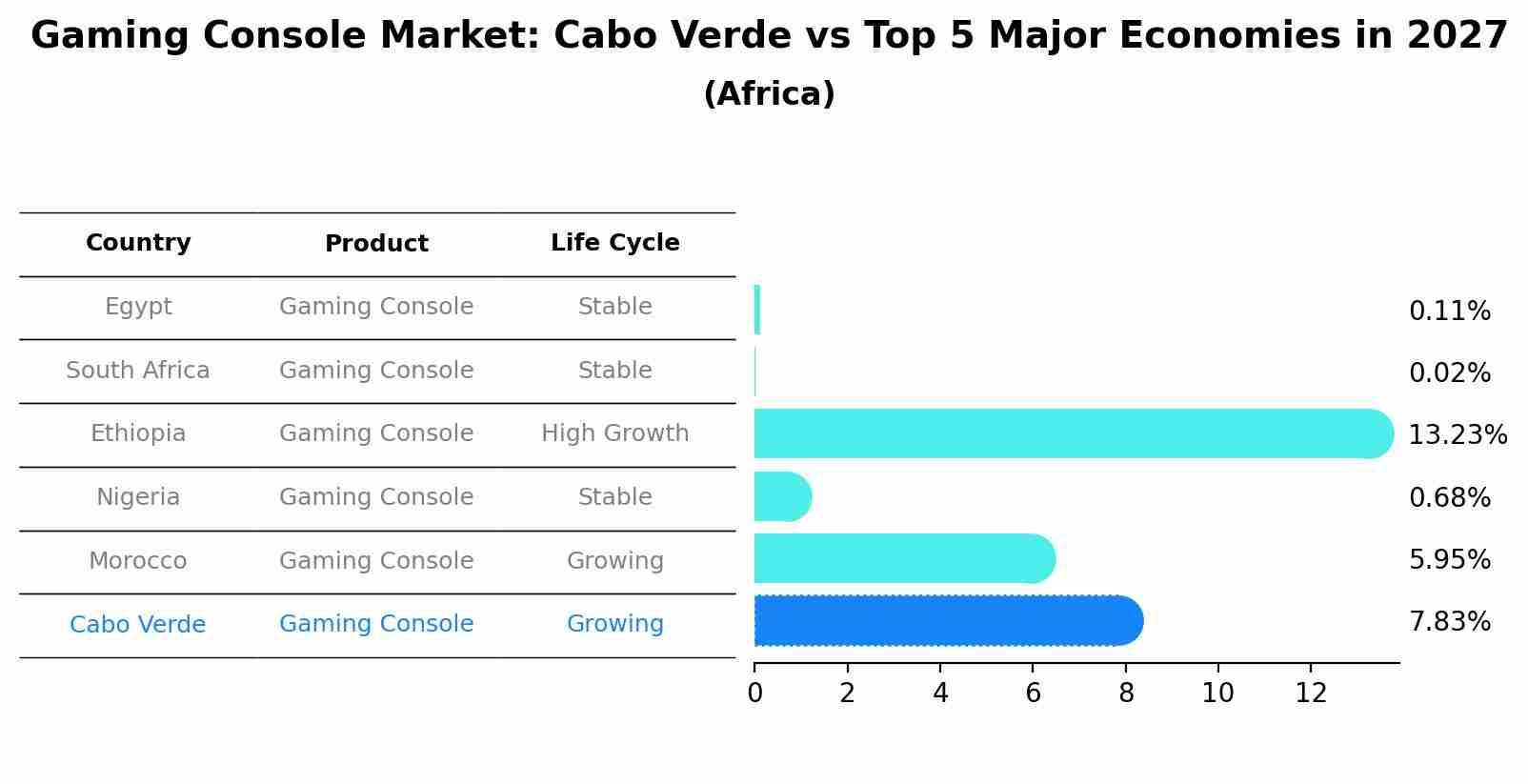 Gaming Console Market: Cabo Verde vs Top 5 Major Economies in 2027 (Africa)