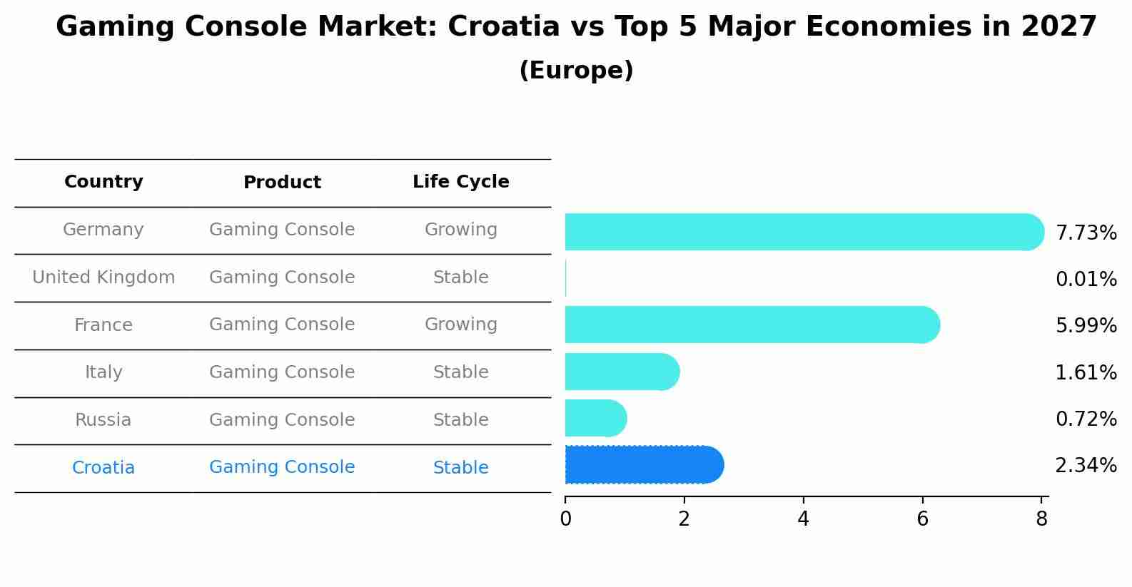 Gaming Console Market: Croatia vs Top 5 Major Economies in 2027 (Europe)