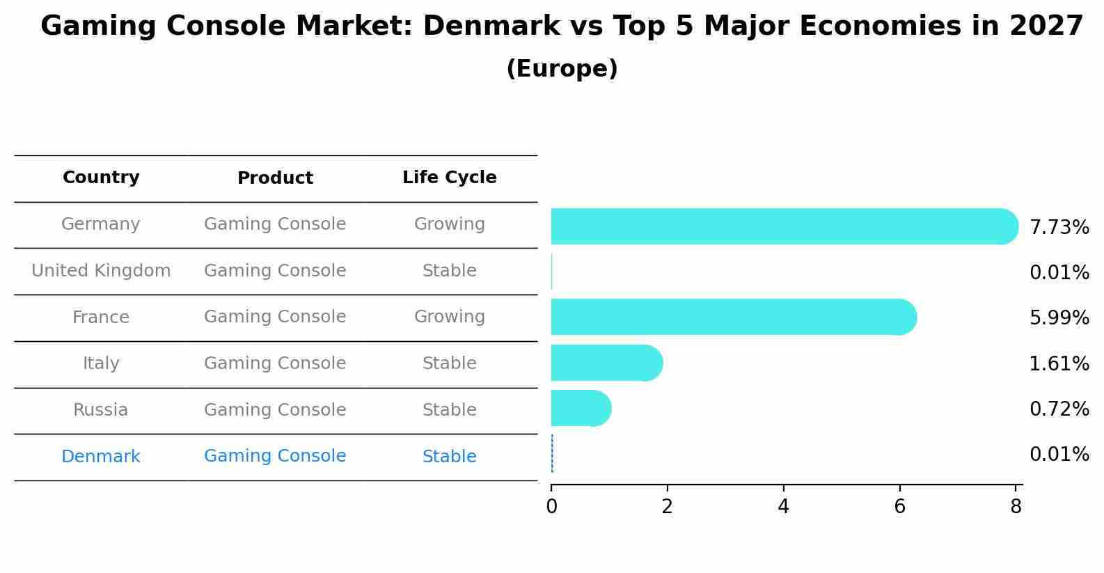 Gaming Console Market: Denmark vs Top 5 Major Economies in 2027 (Europe)